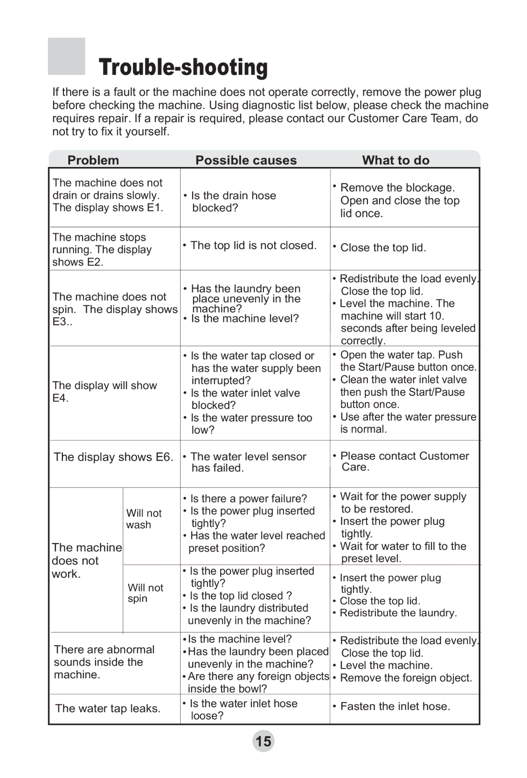 Haier HWMP65-918 user manual Trouble-shooting 