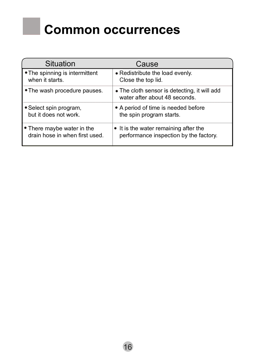 Haier HWMP75-918 user manual Common occurrences, Situation Cause 