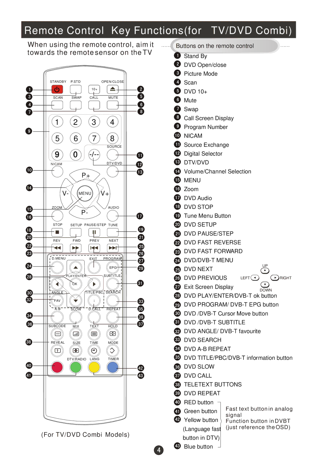 Haier L15T11W-A user manual Remote Control Key Functionsfor TV/DVD Combi 