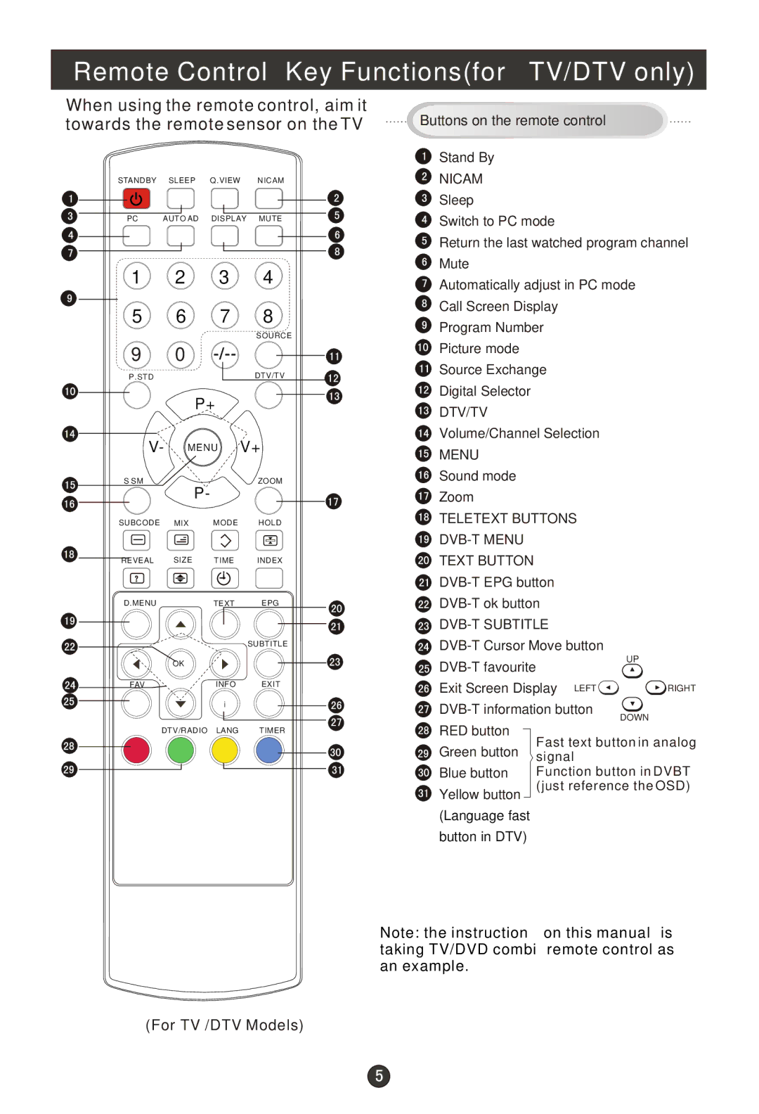 Haier L15T11W-A user manual Remote Control Key Functionsfor TV/DTV only 