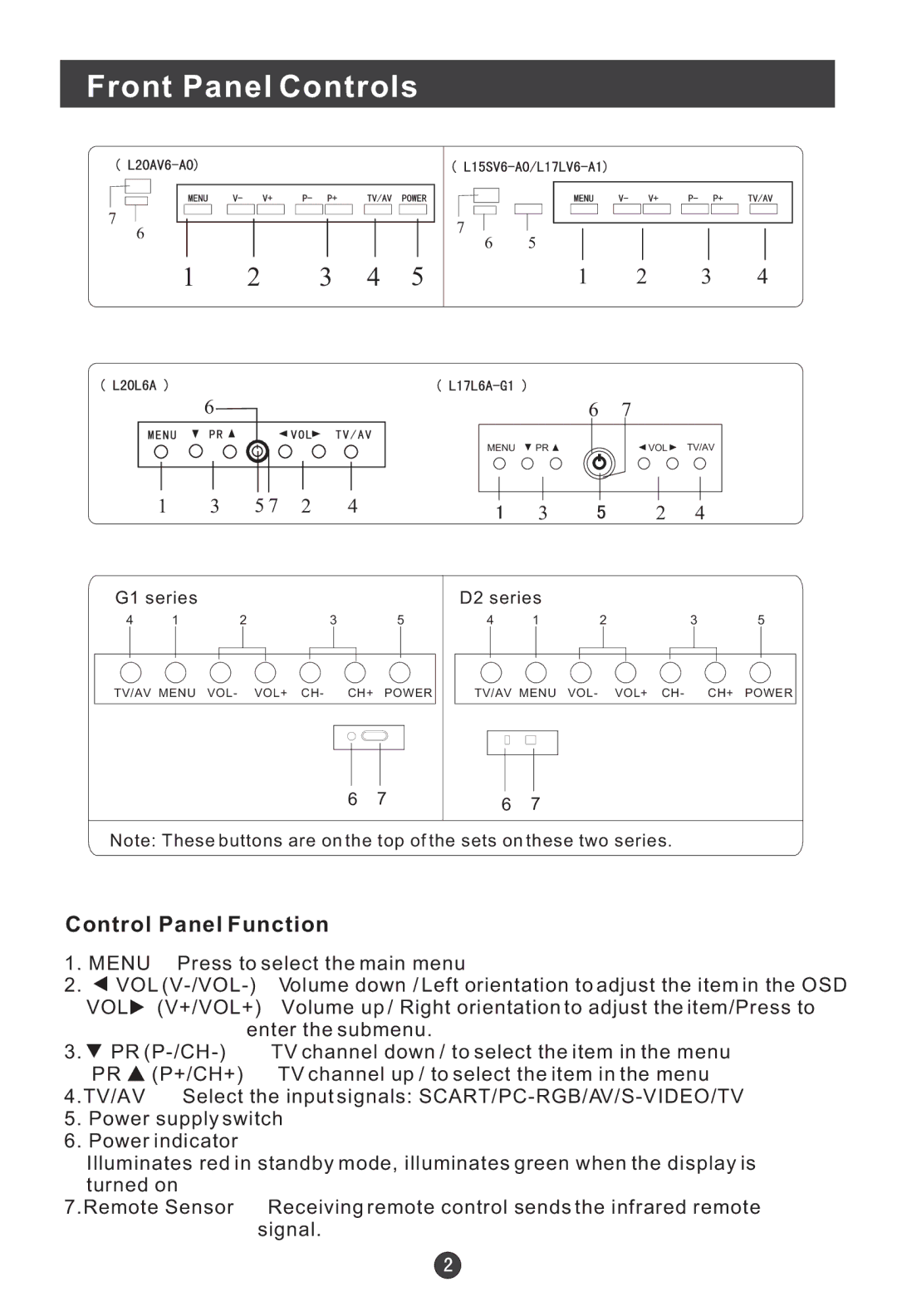 Haier L15D2-A0, L17D2-A0, L15SV6-A0, L17G1-A0, L15G1-A0, L20G1-A0 user manual Front Panel Controls, Control Panel Function 