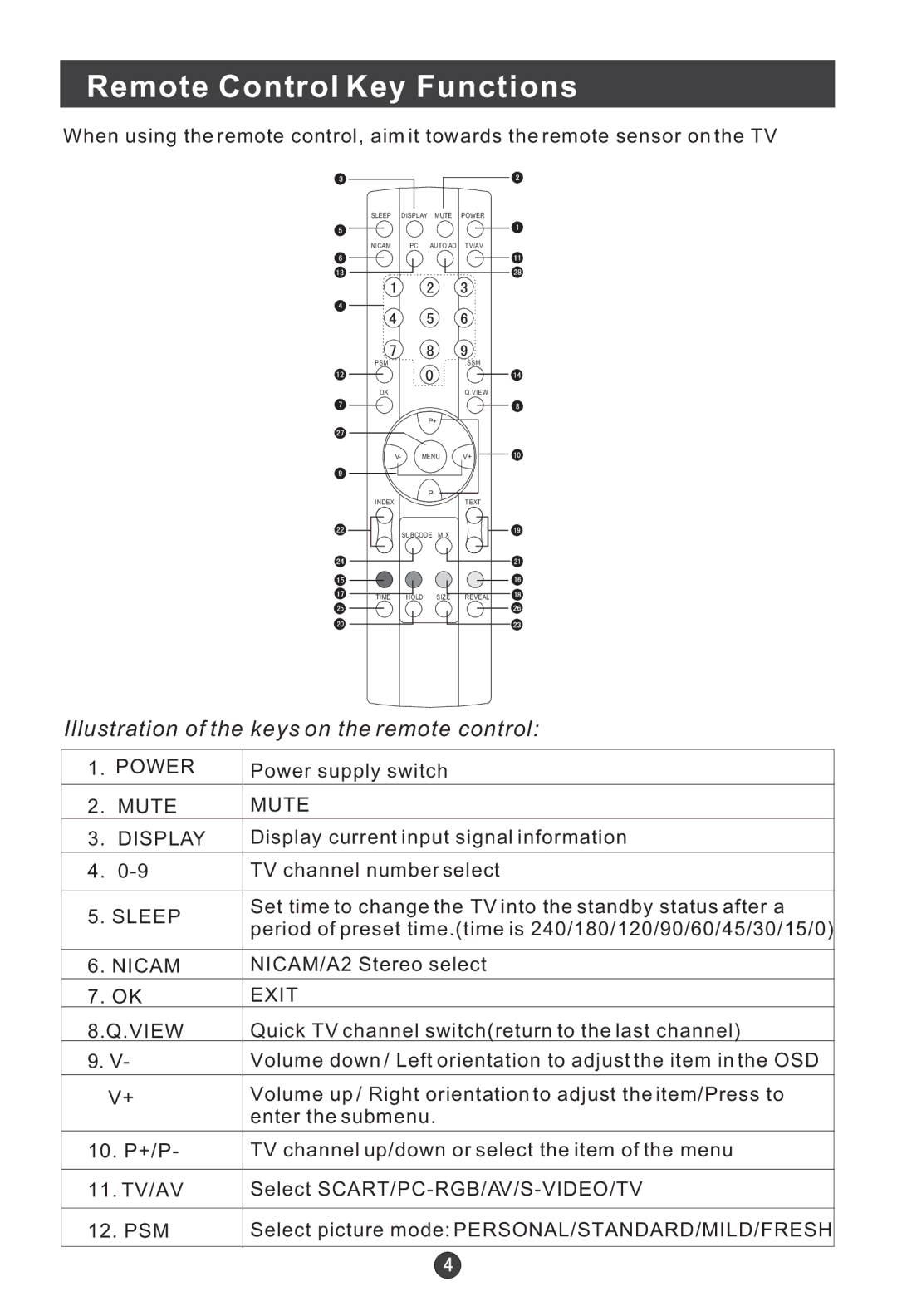 Haier L17D2-A0, L15SV6-A0, L17G1-A0, L15G1-A0, L15D2-A0, L20G1-A0 user manual Remote Control Key Functions 