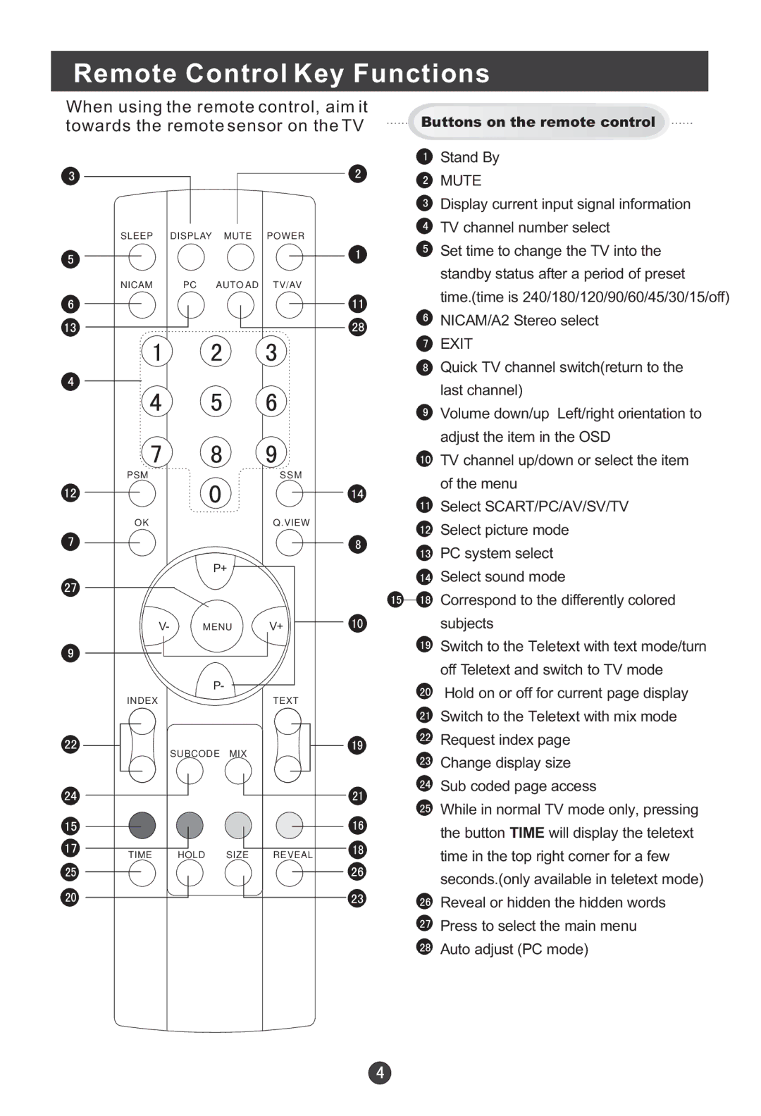 Haier L19A10B, L1909-A, L20A09A, L20A11W, L2009-1, L17A09A Remote Control Key Functions, Towards the remote sensor on the TV 