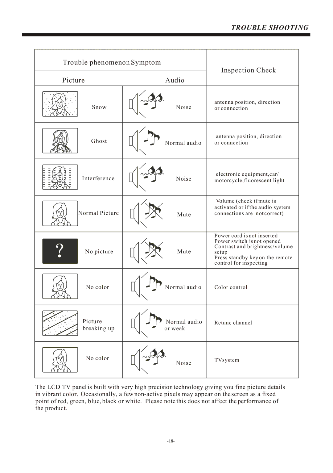 Haier L22B1120, L19B1120, L24B1180 manual Trouble Shooting, Trouble phenomenon Symptom Inspection Check Picture Audio 