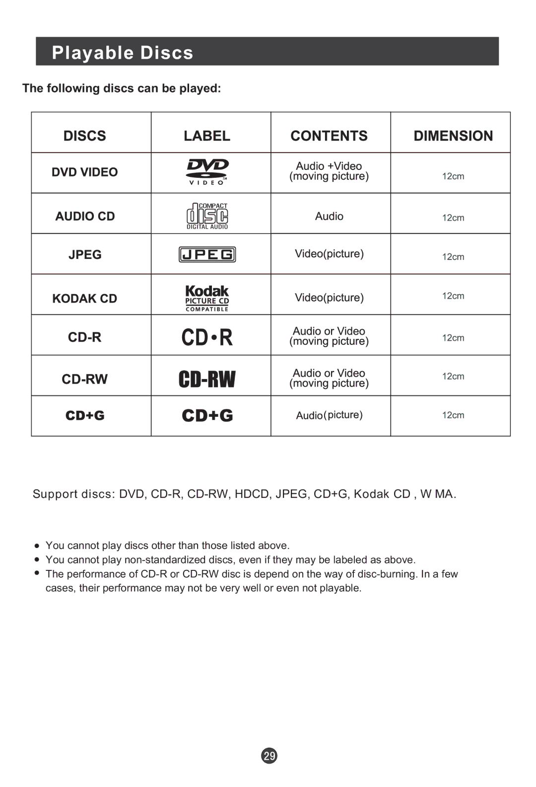 Haier L20C11W, L19C12W, L2012W-C, L19C11W, L15C10A, L1912W-C, L19C10B, L20C12W Playable Discs, Following discs can be played 