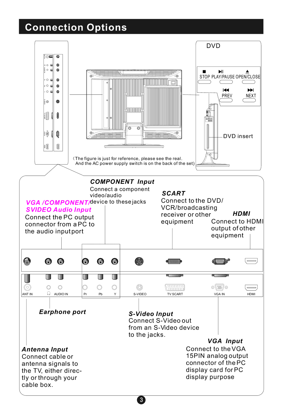 Haier L1912W-C, L19C12W, L20C11W, L2012W-C, L19C11W, L15C10A, L19C10B, L20C12W, L15C10B, L19C10A user manual Connection Options, Dvd 