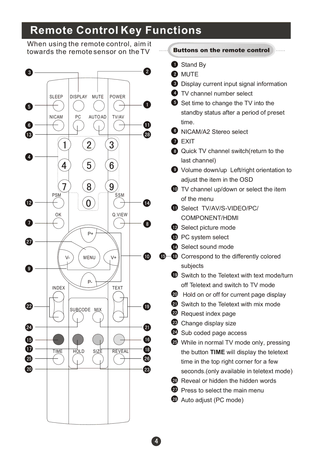 Haier L19R1BW user manual Remote Control Key Functions, Towards the remote sensor on the TV 