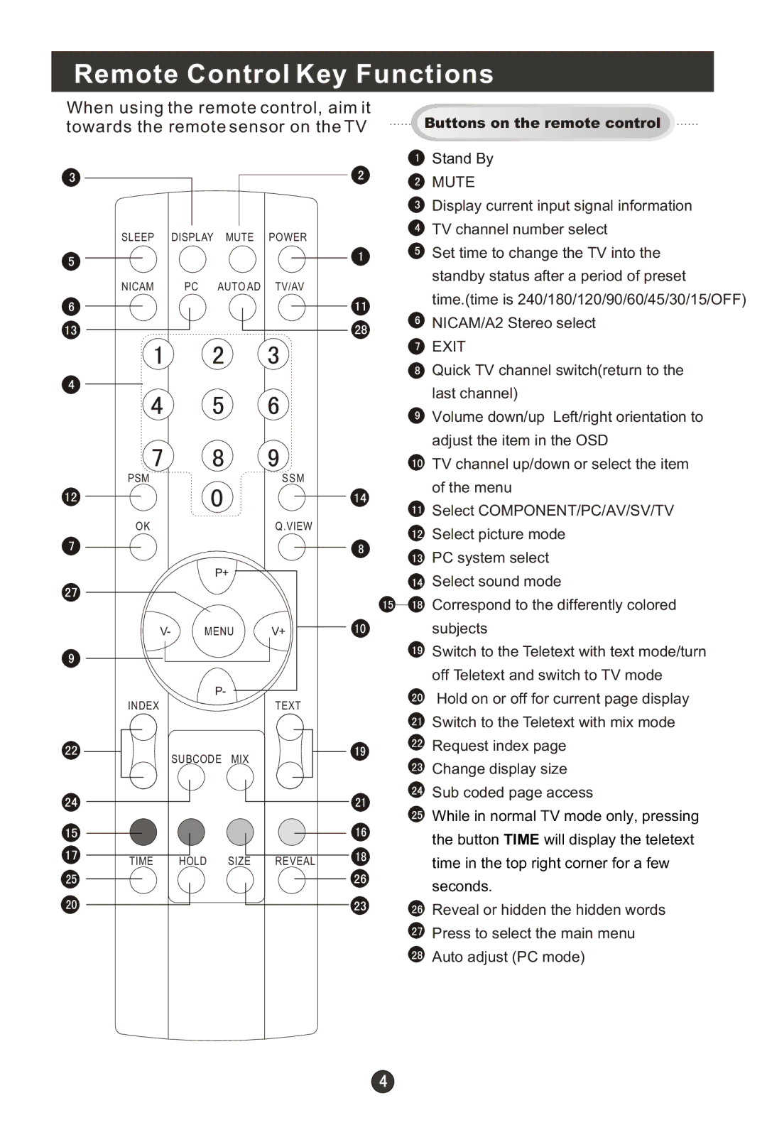 Haier L1510B-A, L2009-A, L1709-A, L1910B-A, L2011W-A Remote Control Key Functions, Towards the remote sensor on the TV 