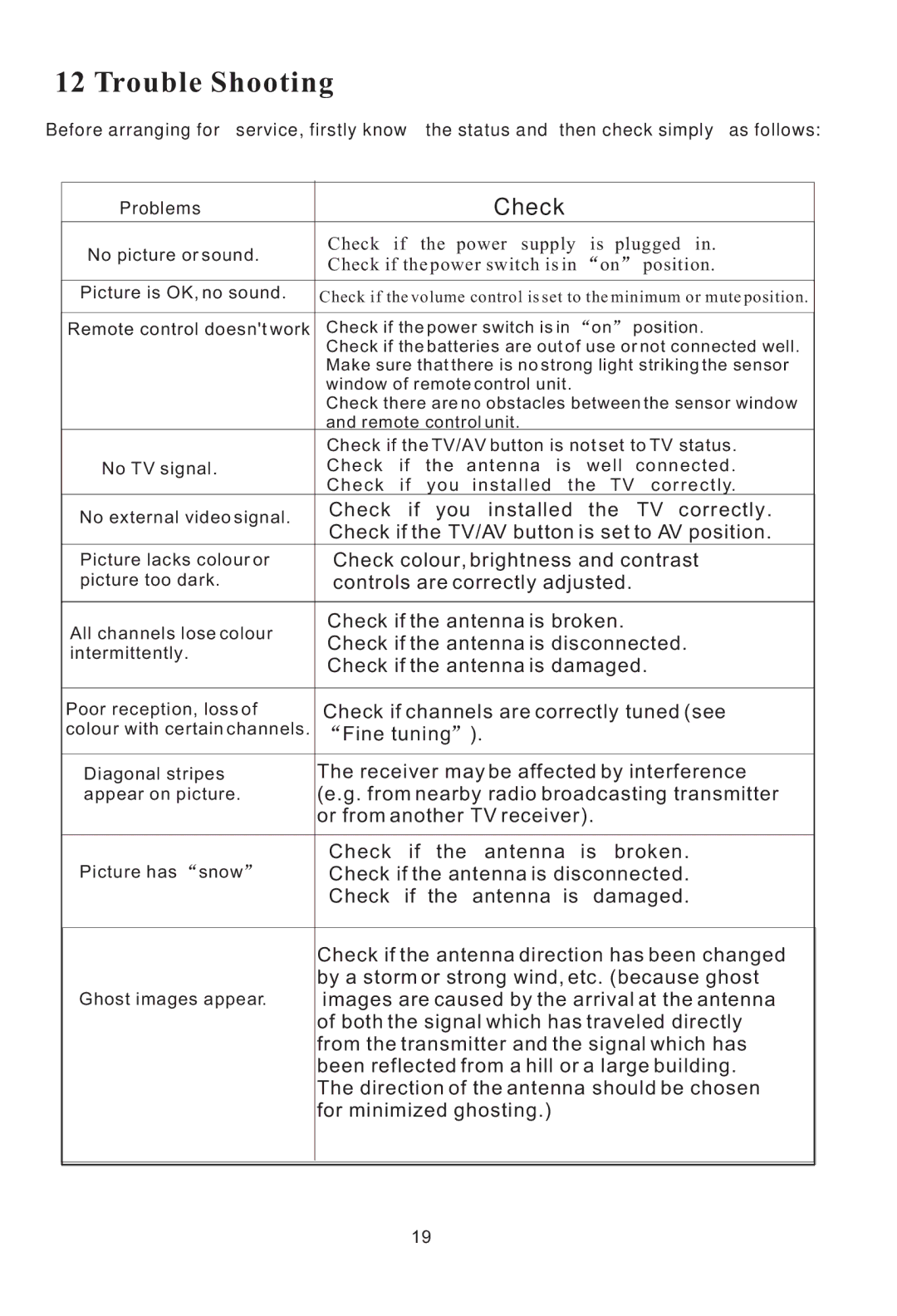 Haier L20AV6-A0, L17L6A-G1 user manual Trouble Shooting 