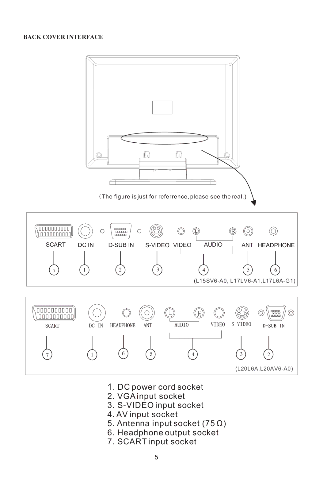 Haier L20AV6-A0, L17L6A-G1 user manual Back Cover Interface 