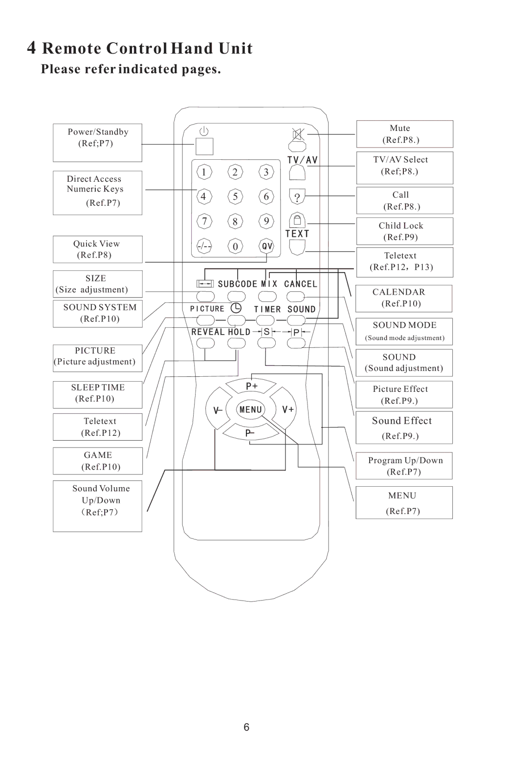 Haier L20AV6-A0, L17L6A-G1 user manual Remote Control Hand Unit, Please refer indicated pages 