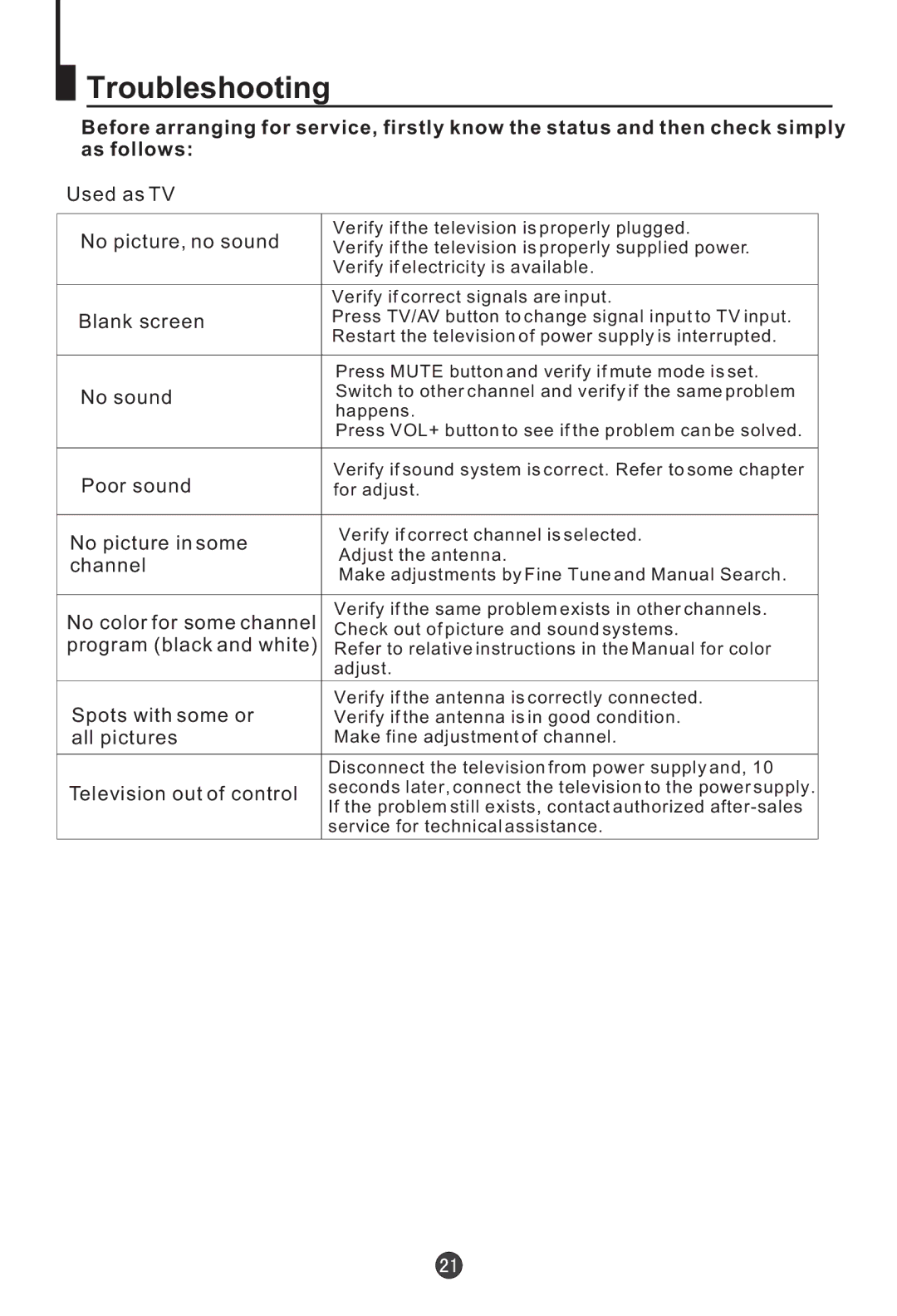 Haier L20AV6-A0 user manual Troubleshooting, Used as TV No picture, no sound 