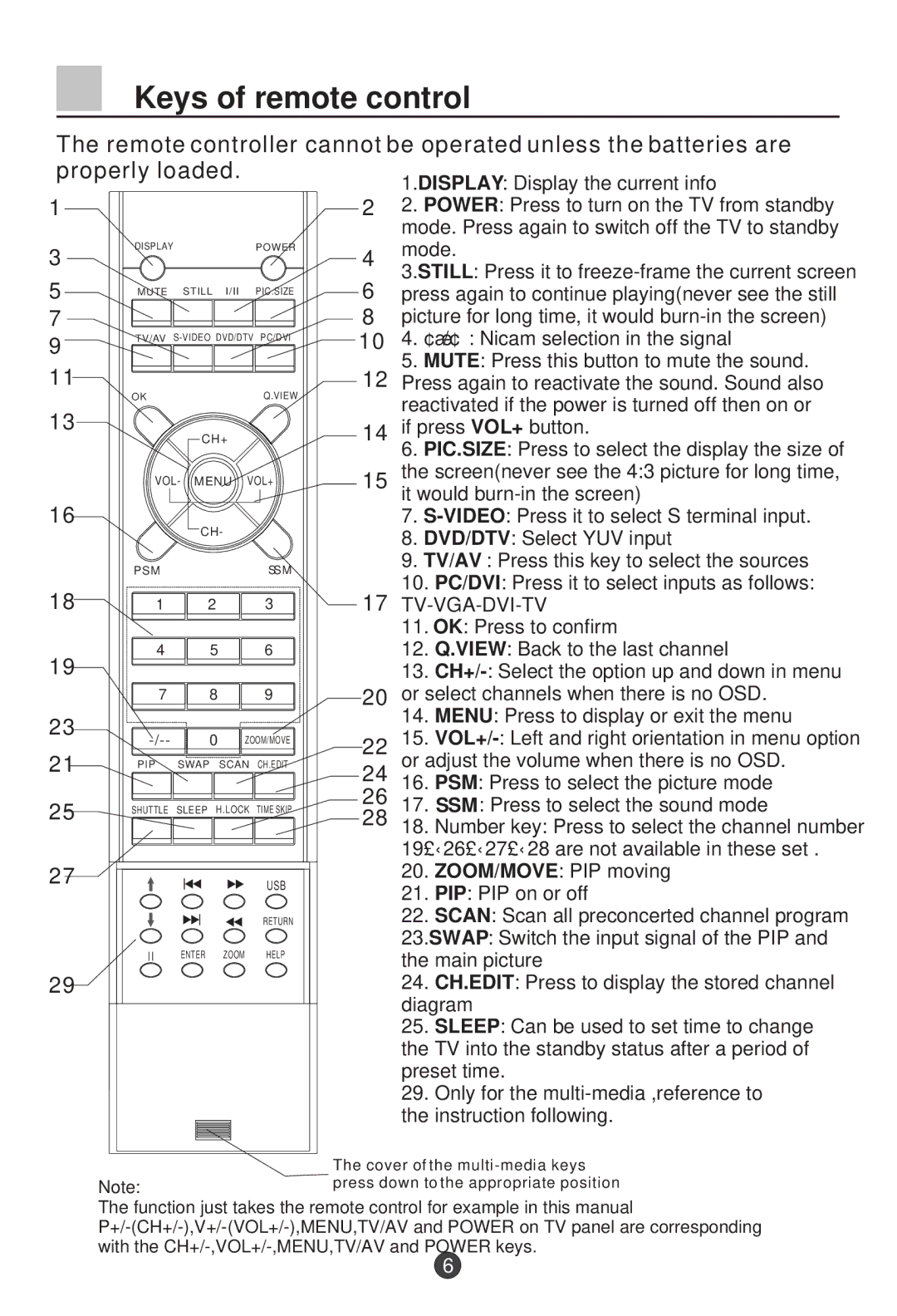 Haier L26A9-AK owner manual Keys of remote control 