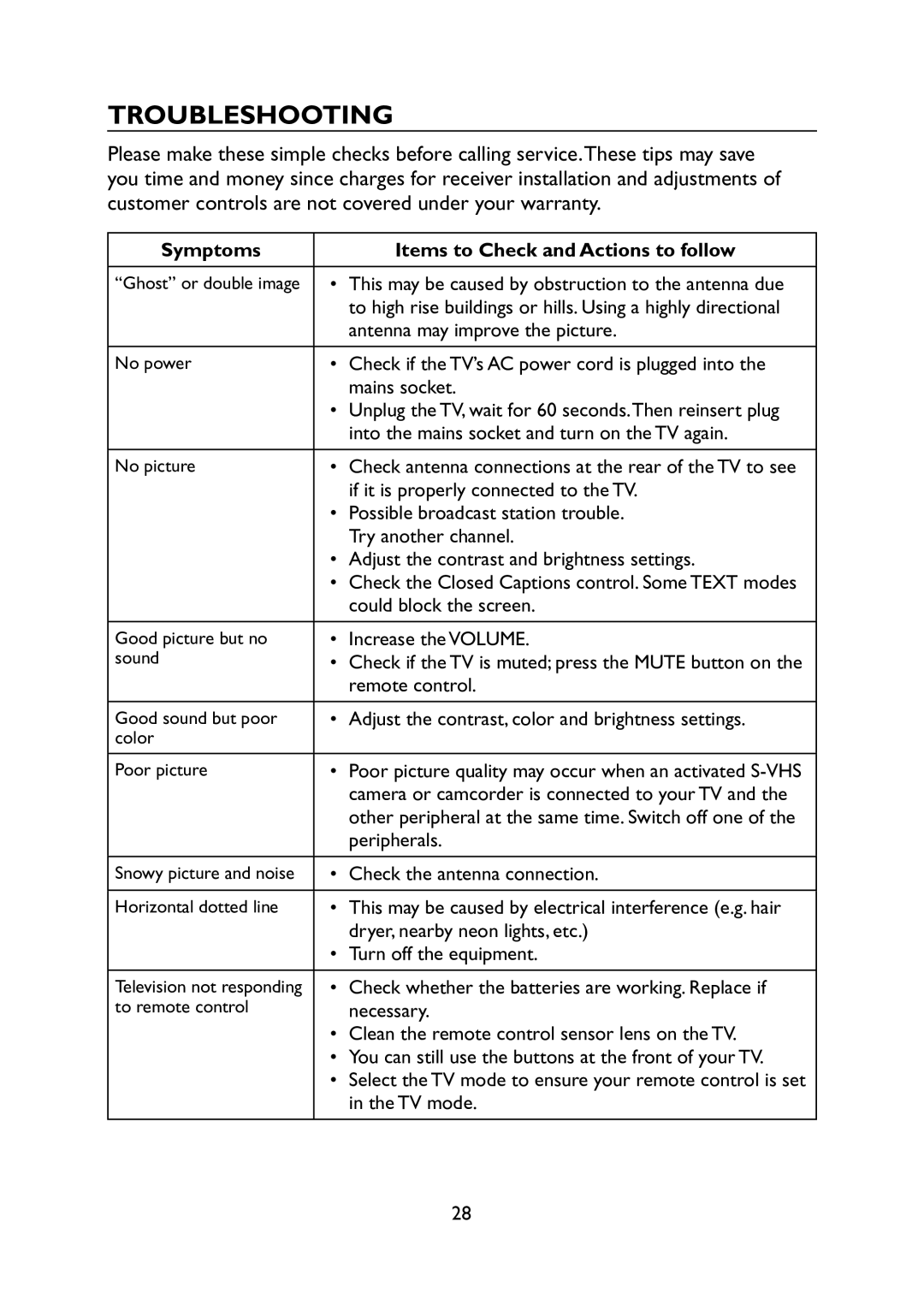 Haier L31C1180 owner manual Troubleshooting, Symptoms Items to Check and Actions to follow 