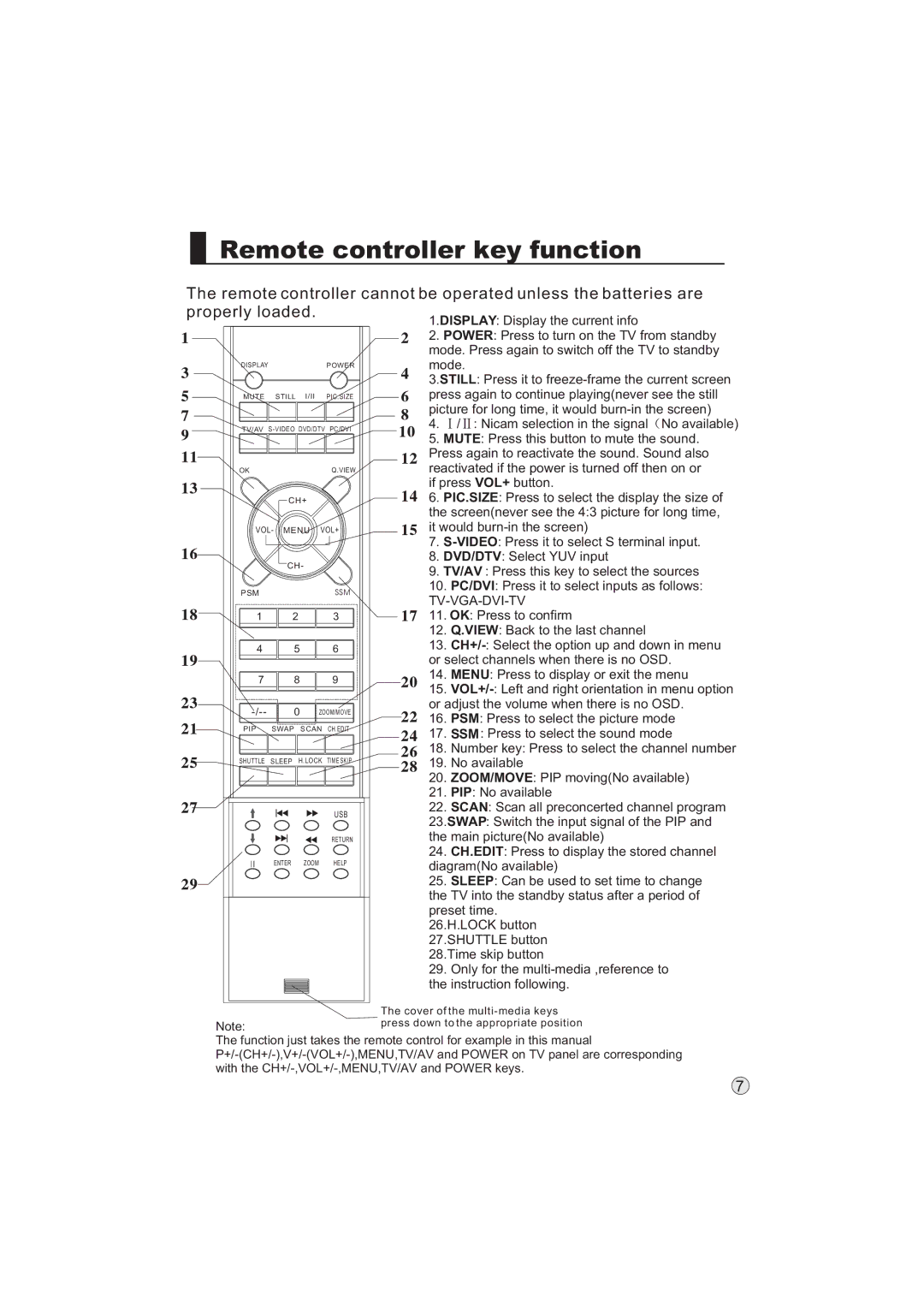 Haier L32A9-AKF, L32A9 -AK manual Remote controller key function, Properly loaded 