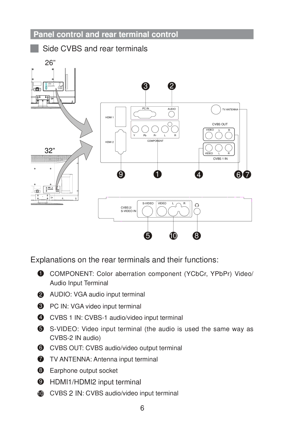 Haier L32A9 owner manual Side Cvbs and rear terminals, Explanations on the rear terminals and their functions 