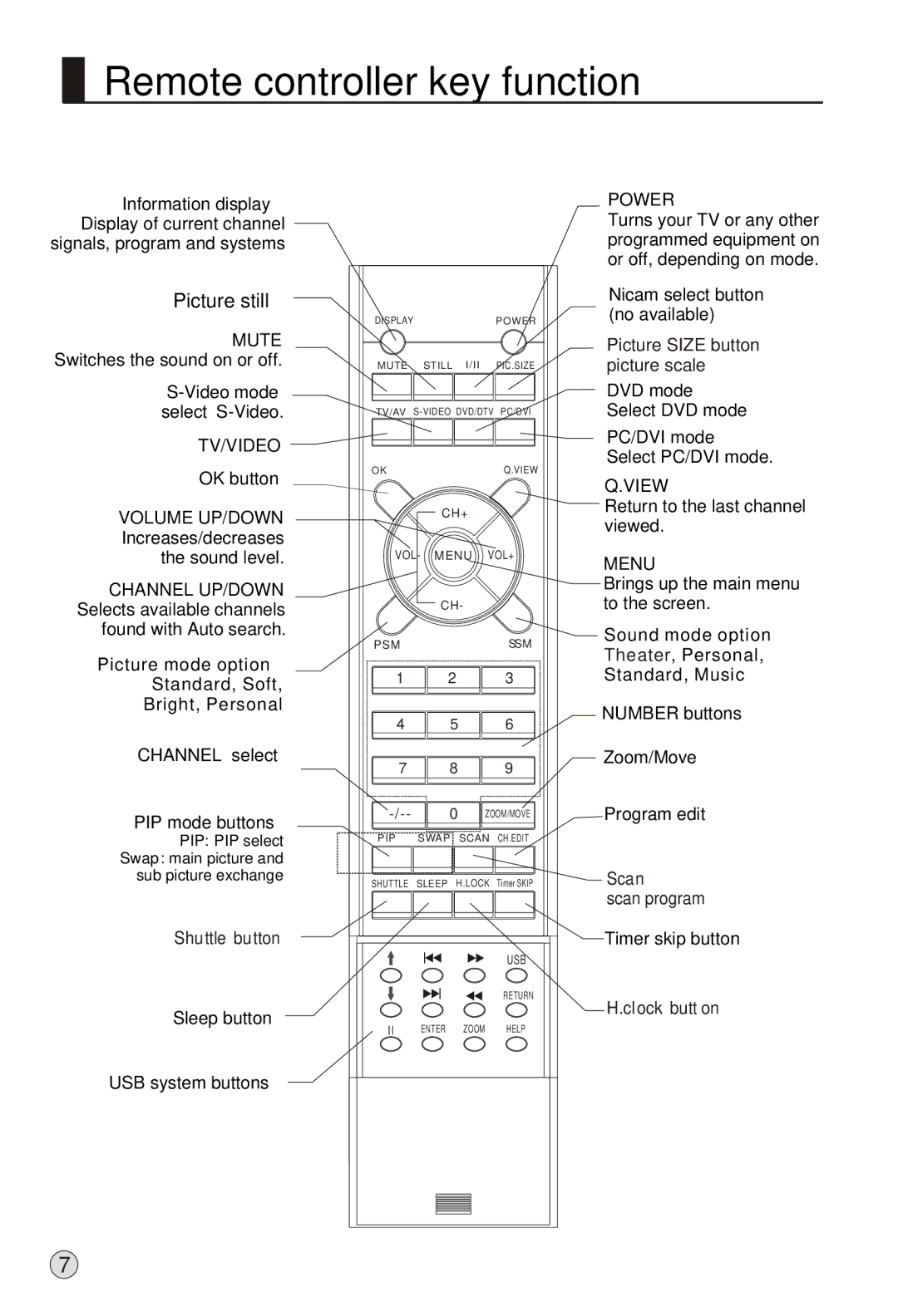 Haier L37A9-AK owner manual Remote controller key function 