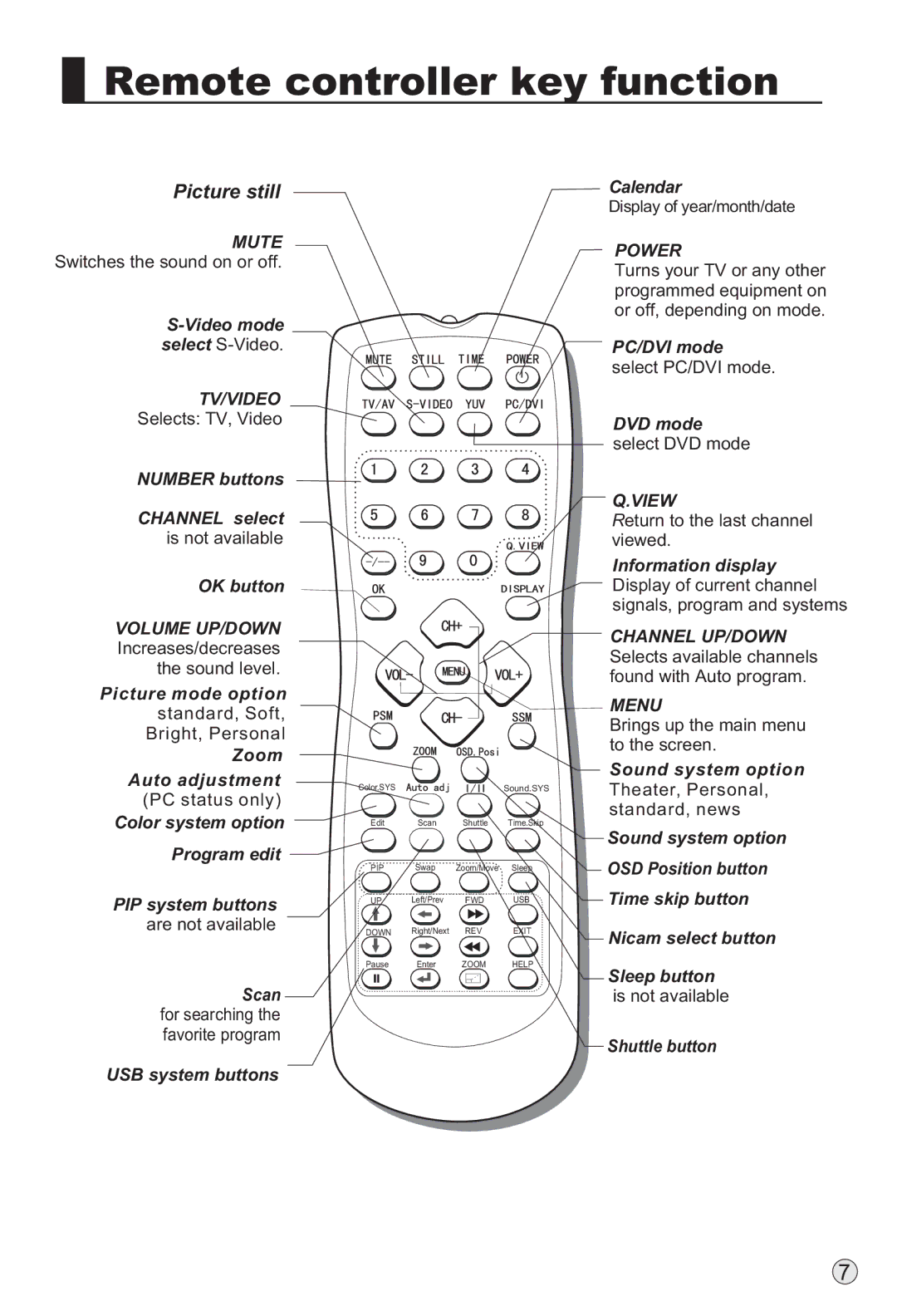 Haier L40A9-AD owner manual Remote controller key function, Picture still 