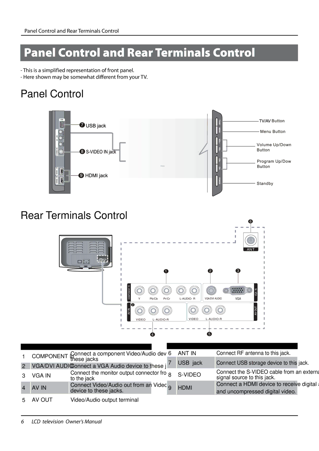 Haier L42F6, L32F6, L26F6 owner manual Panel Control and Rear Terminals Control, Panel Control Rear Terminals Control 