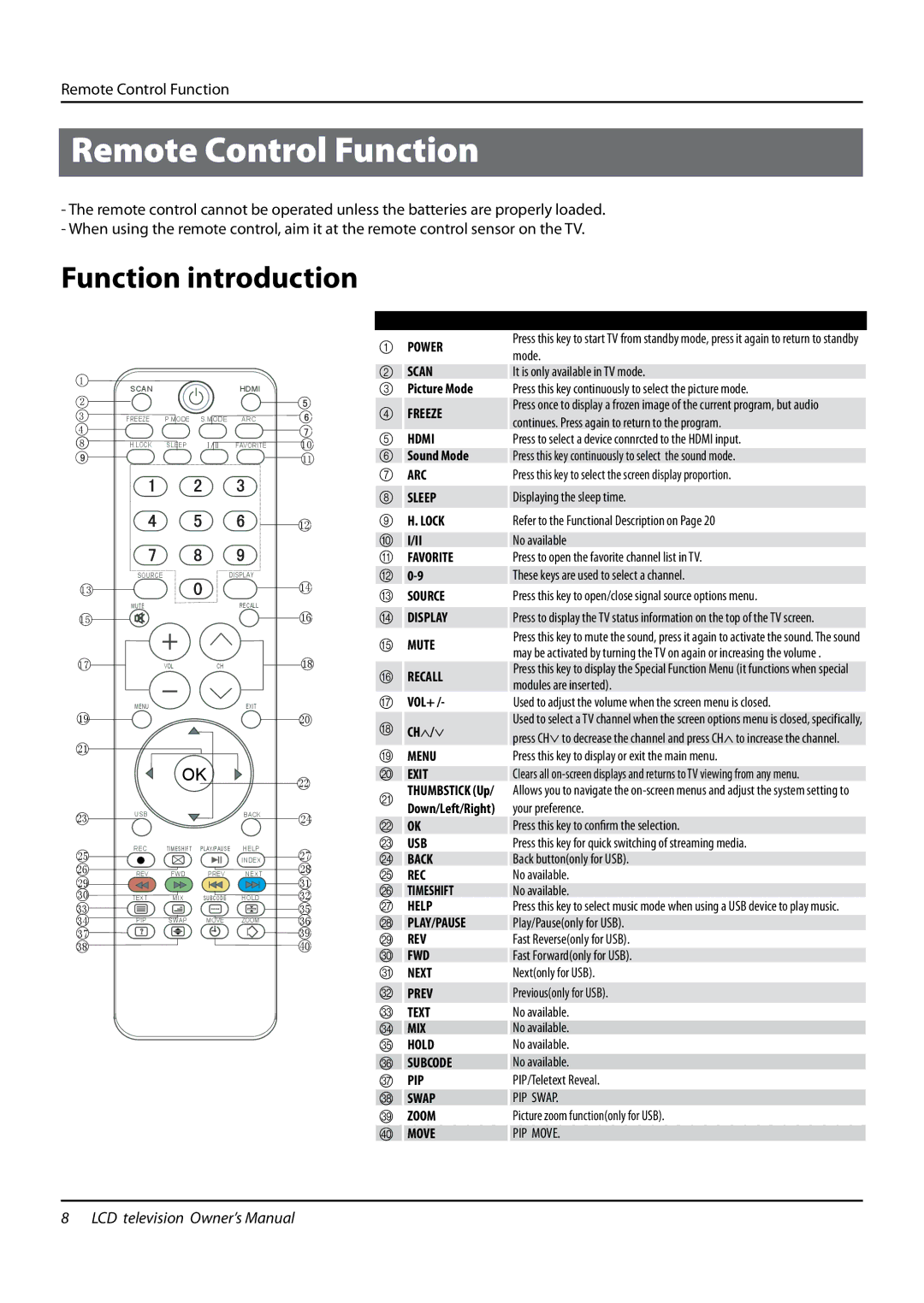 Haier L26F6, L42F6, L32F6 owner manual Remote Control Function, Function introduction 