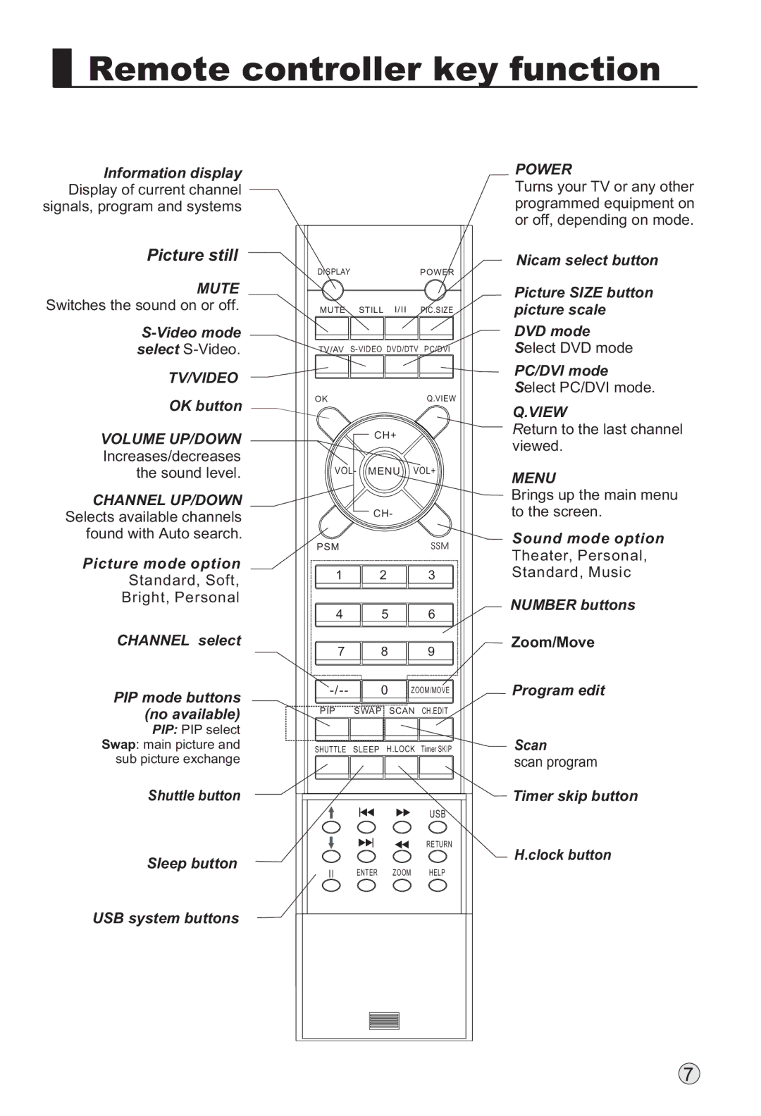 Haier L52A18-A, L47A18-AK, L42A18-AK, L37A18-AK owner manual Remote controller key function, Zoom/Move 