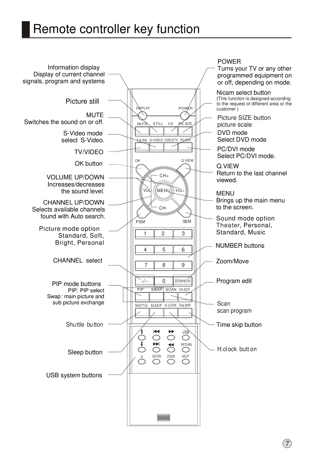 Haier L42A18-A, L52A18-AK owner manual Remote controller key function, Picture still 