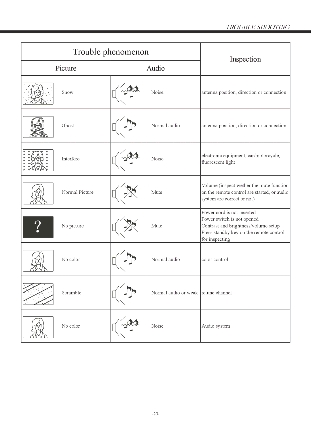 Haier LD50U7000, LD42U7000 owner manual Trouble phenomenon, Picture Audio 