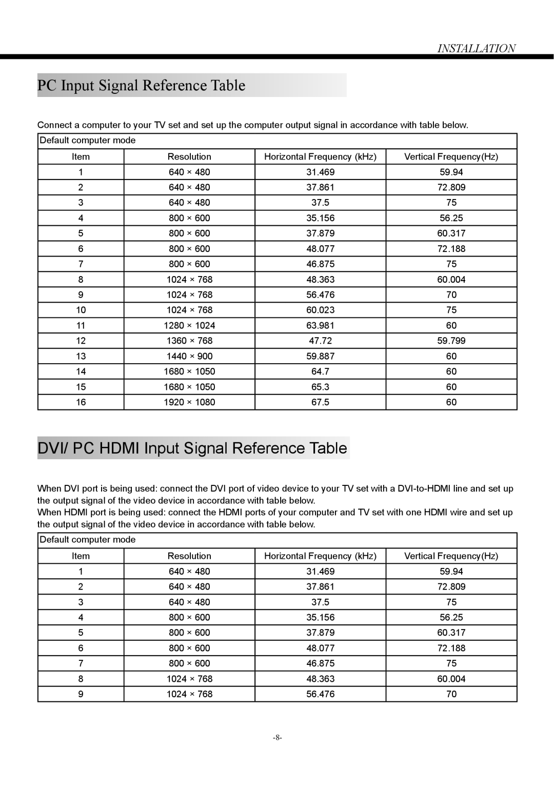 Haier LD42U7000, LD50U7000 owner manual PC Input Signal Reference Table, DVI/ PC Hdmi Input Signal Reference Table 