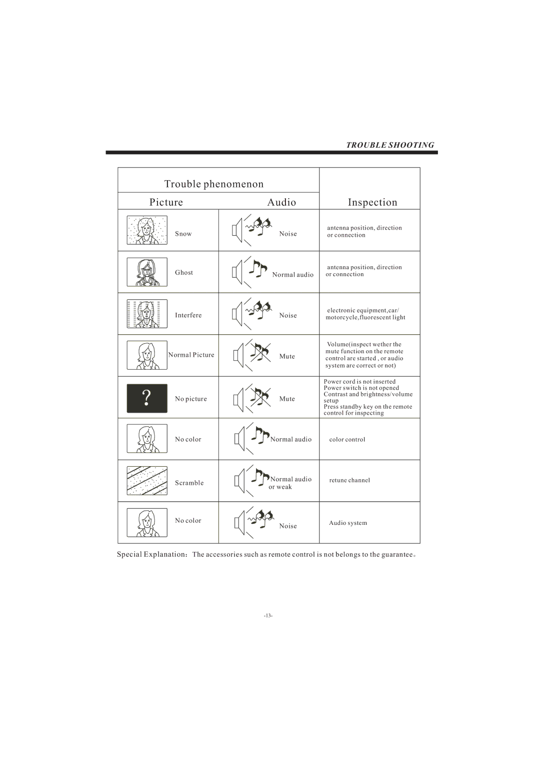 Haier LE19C430, LE22C430, LE24C430 owner manual Trouble phenomenon Picture Audio Inspection 