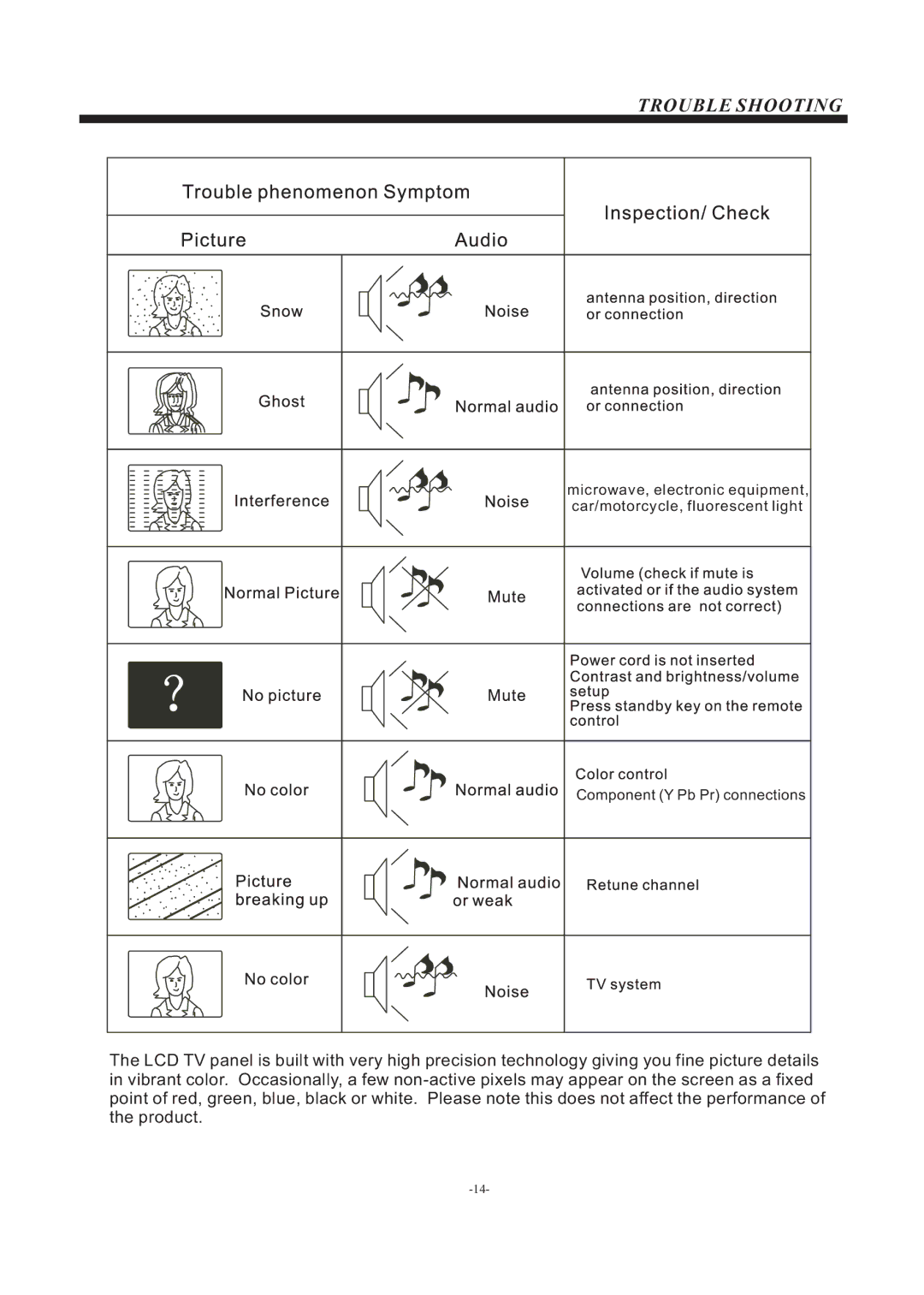 Haier LE22F33800 manual Trouble Shooting 