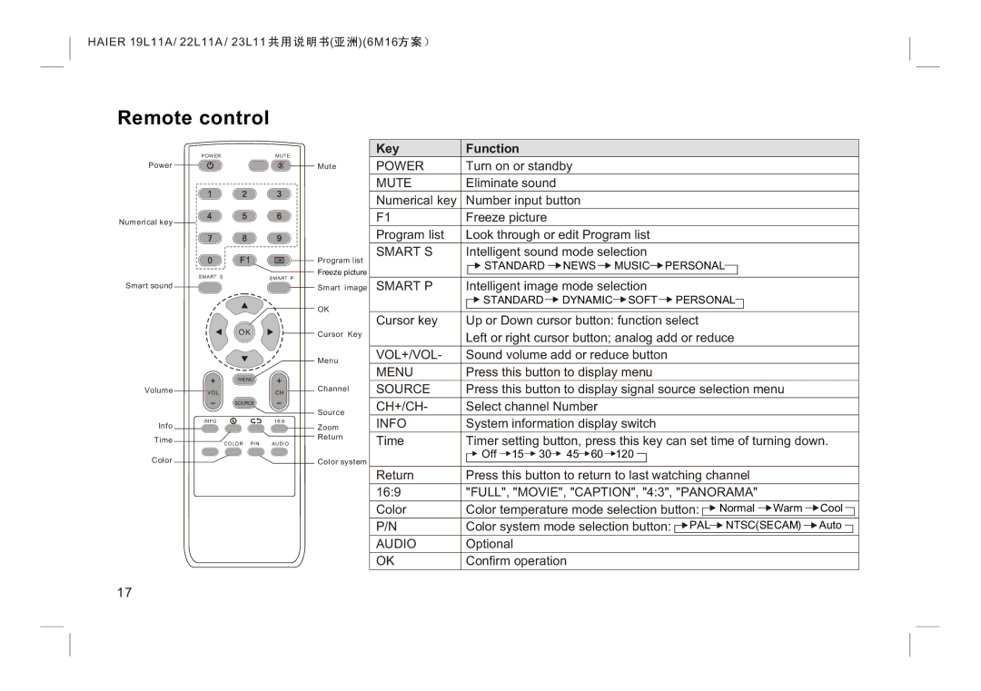 Haier LE24K300, LE22K300, LE19K300 manual Remote control 