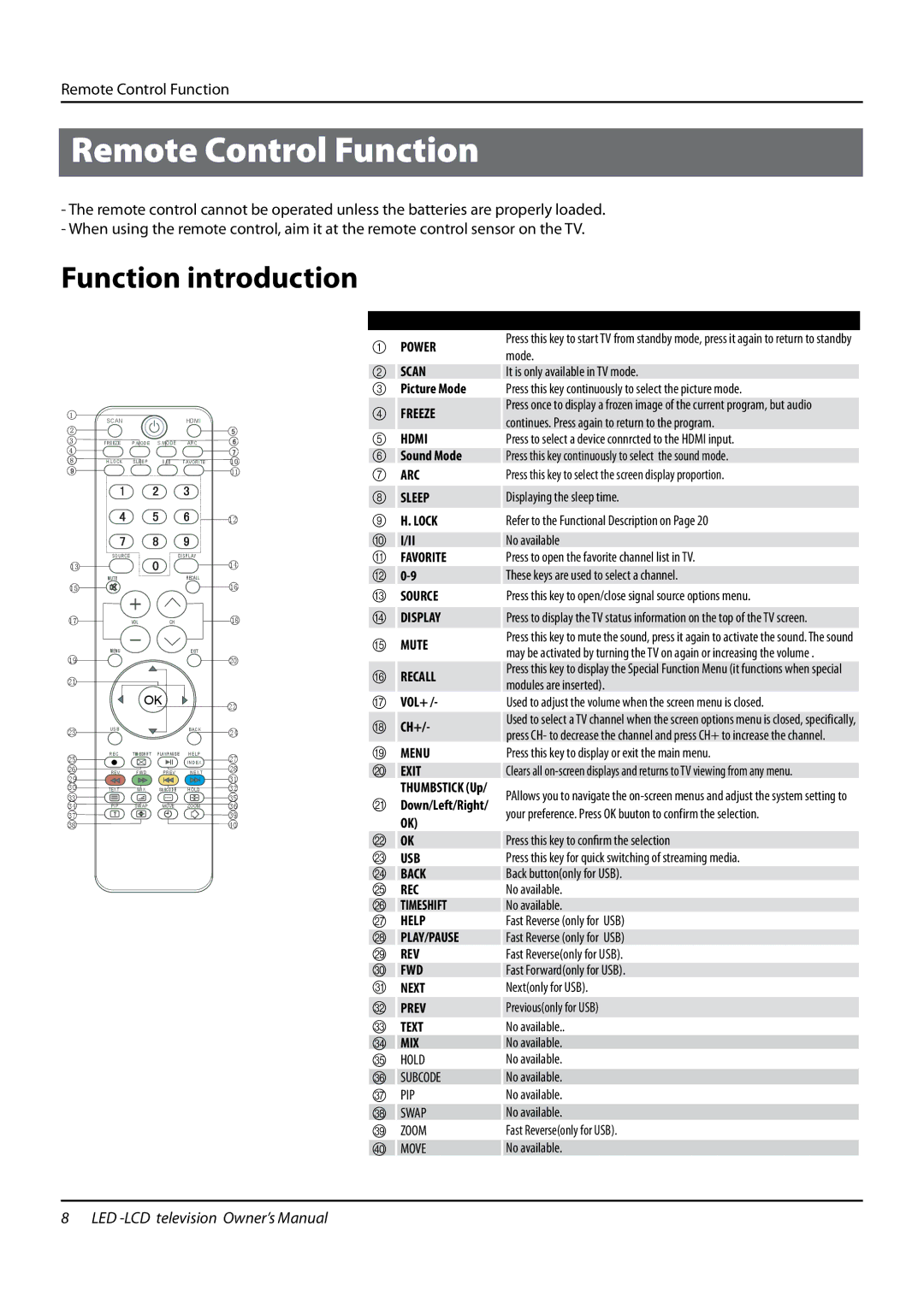 Haier LE22T3W, LE24T3, LE19T3W, L24K3 owner manual Remote Control Function, Function introduction 