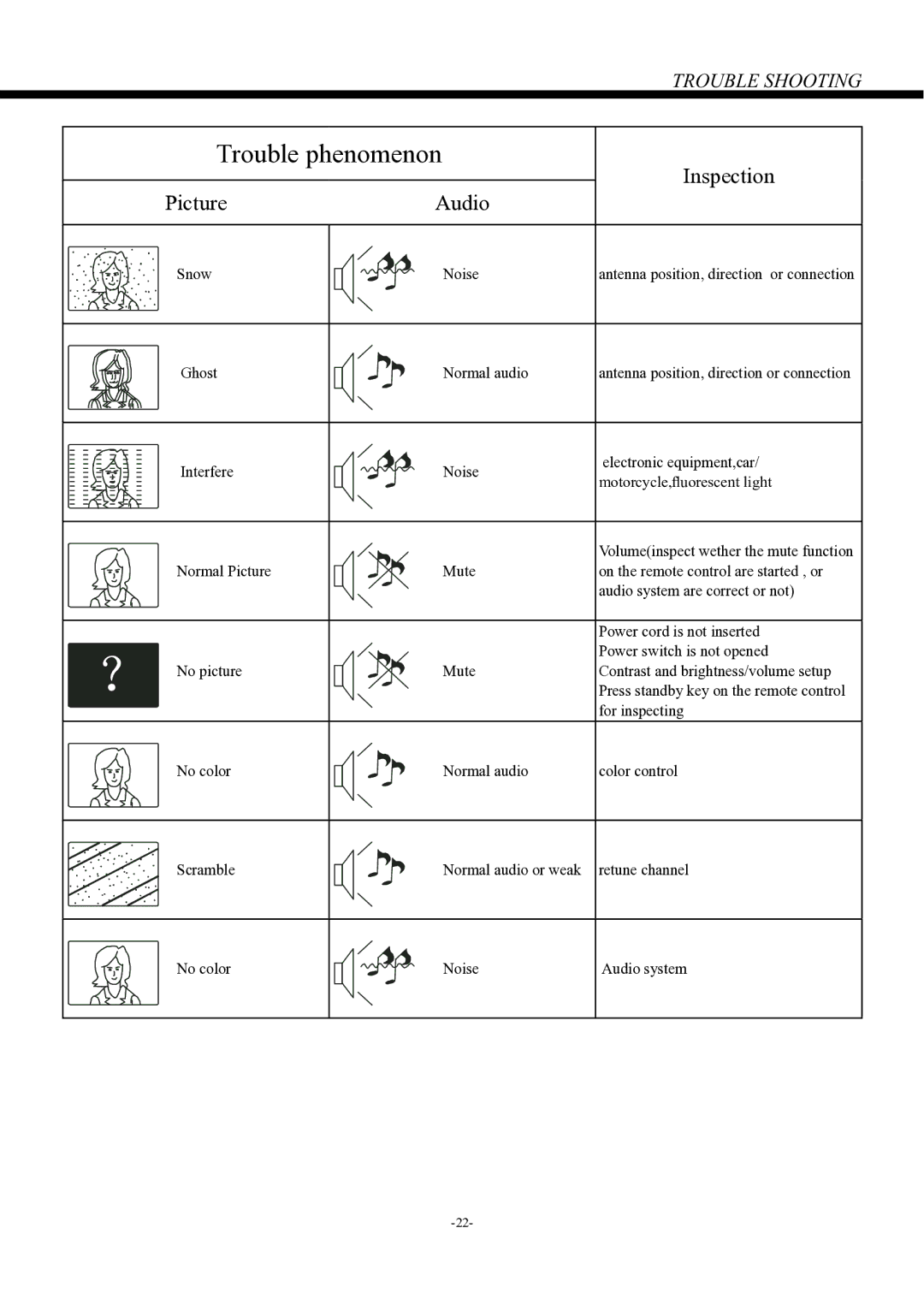 Haier LE22P600, LE24P600 owner manual Trouble phenomenon, Inspection, Picture Audio 