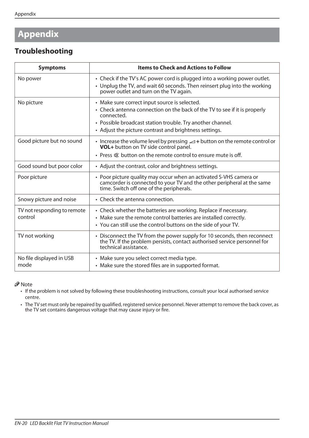 Haier LE32A650, LE32F600 owner manual Appendix, Troubleshooting, Symptoms Items to Check and Actions to Follow 