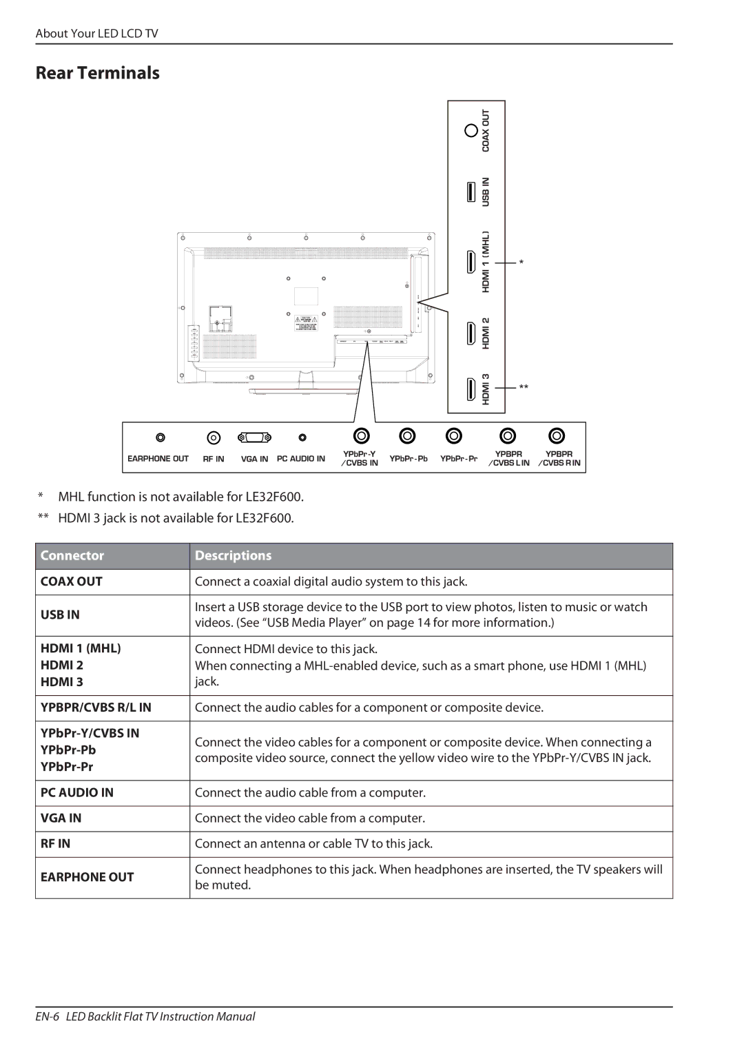 Haier LE32A650, LE32F600 owner manual Rear Terminals, Connector Descriptions 