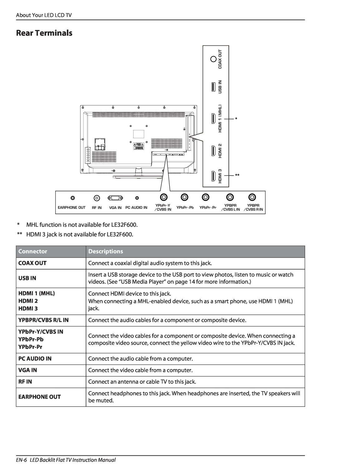 Haier LE32A650, LE32F600 owner manual Rear Terminals, Connector, Descriptions 