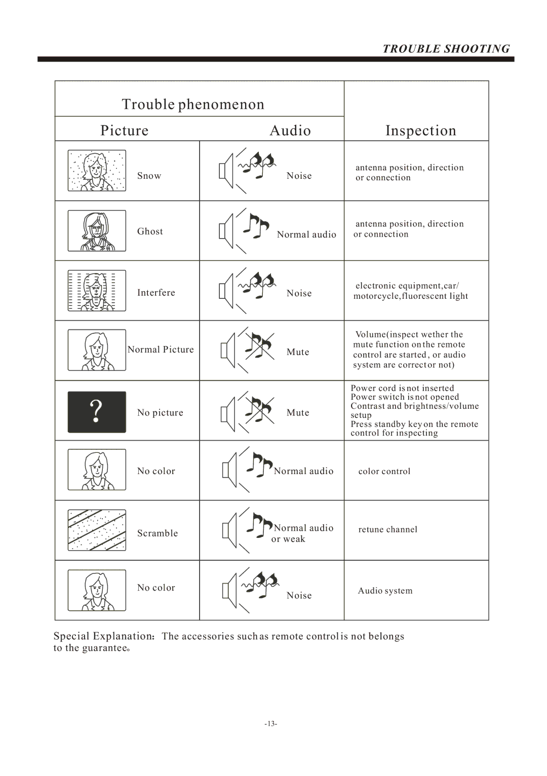 Haier LE32C430 owner manual Trouble phenomenon Picture Audio Inspection 