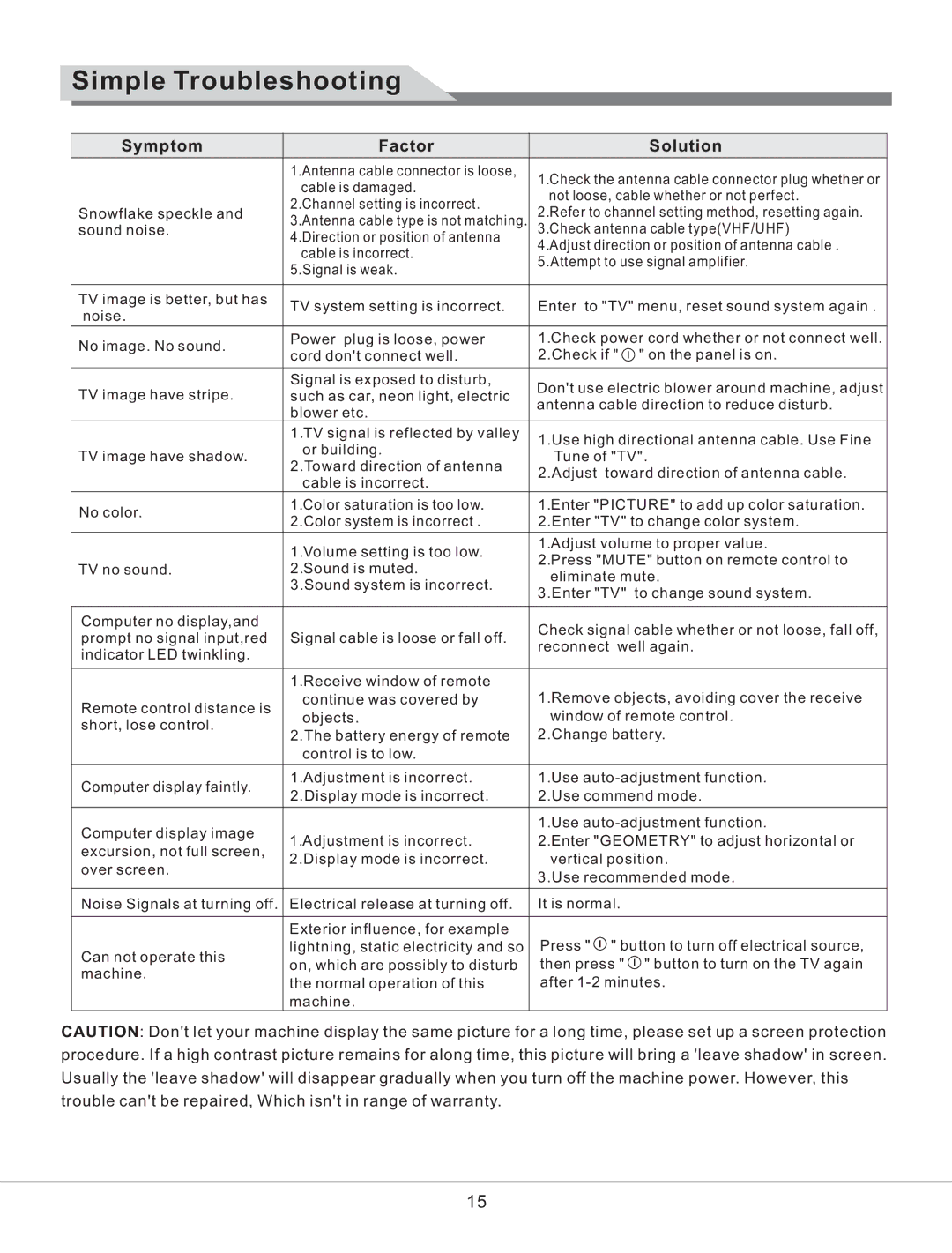 Haier LE32K700 manual Simple Troubleshooting, Symptom Factor Solution 