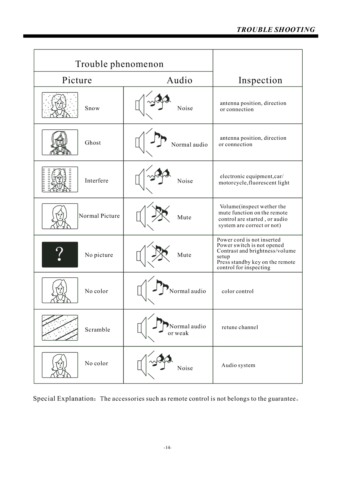 Haier LE32M600 owner manual Trouble phenomenon Picture Audio Inspection 