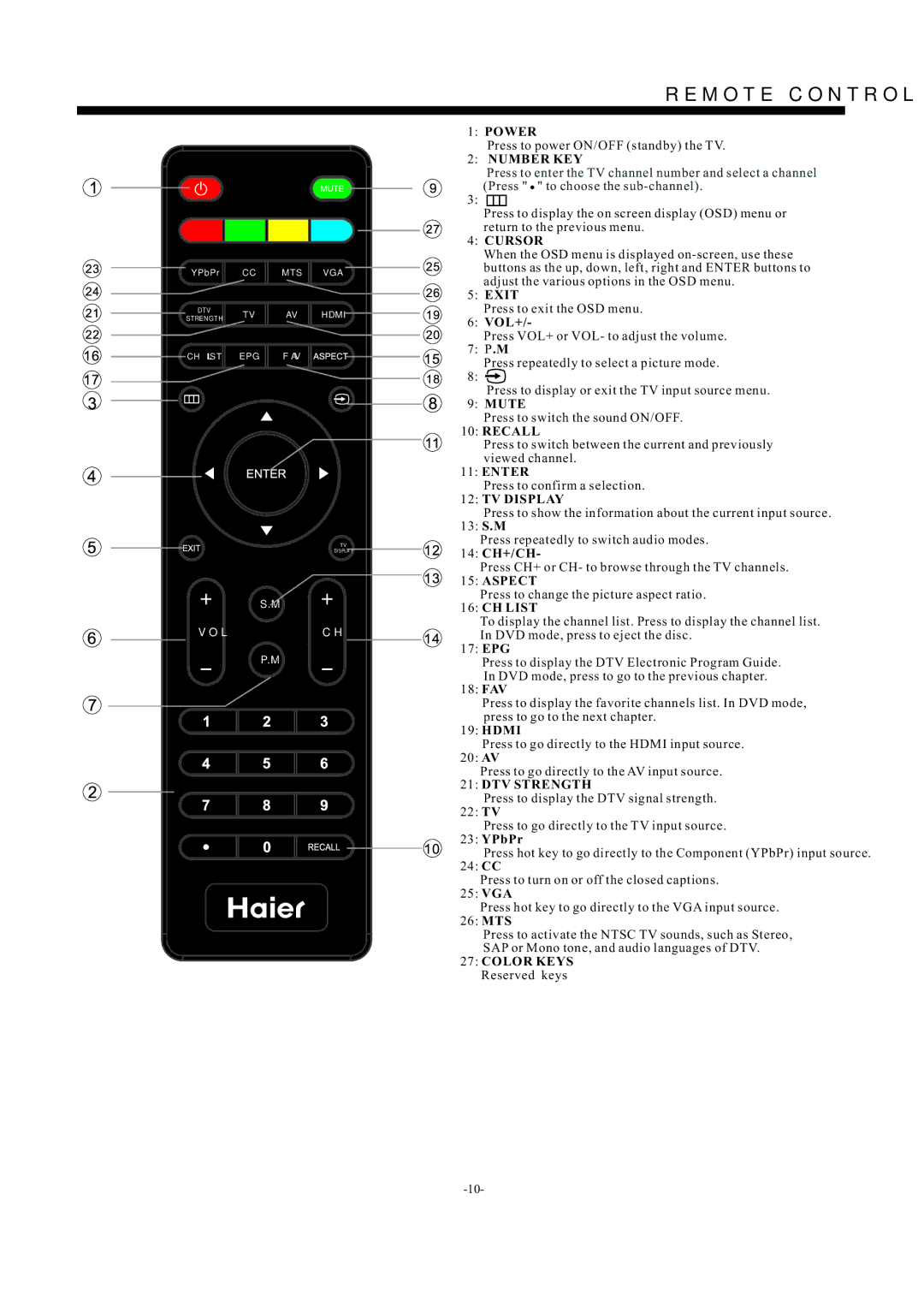 Haier LE32F2220, LE39F2280 manual Remote Control 