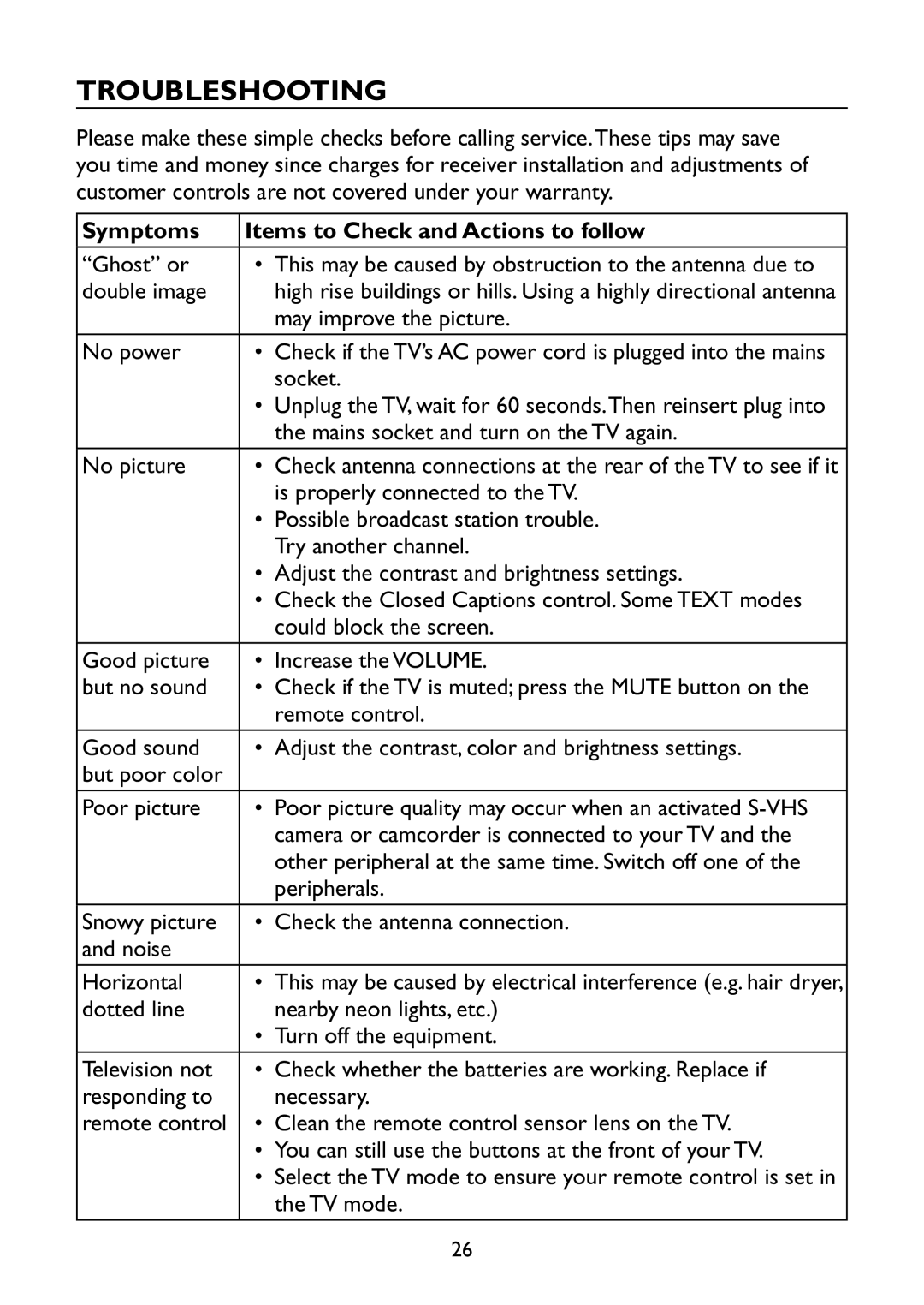 Haier LE40C13800, LE32C13200 owner manual Troubleshooting, Symptoms Items to Check and Actions to follow 