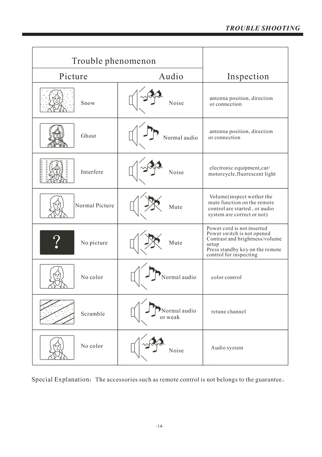 Haier LE40M600 owner manual Trouble phenomenon Picture Audio Inspection 