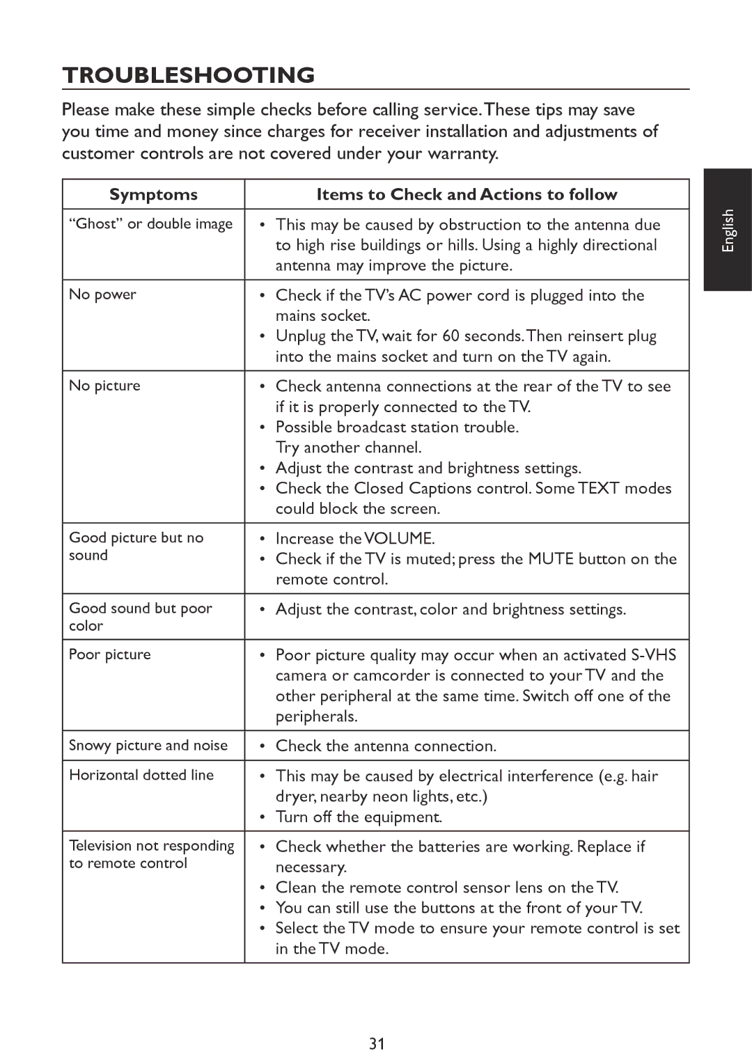 Haier LE42D2380, LE46D2380, LE32D2320, LE39D2380 user manual Troubleshooting, Symptoms Items to Check and Actions to follow 