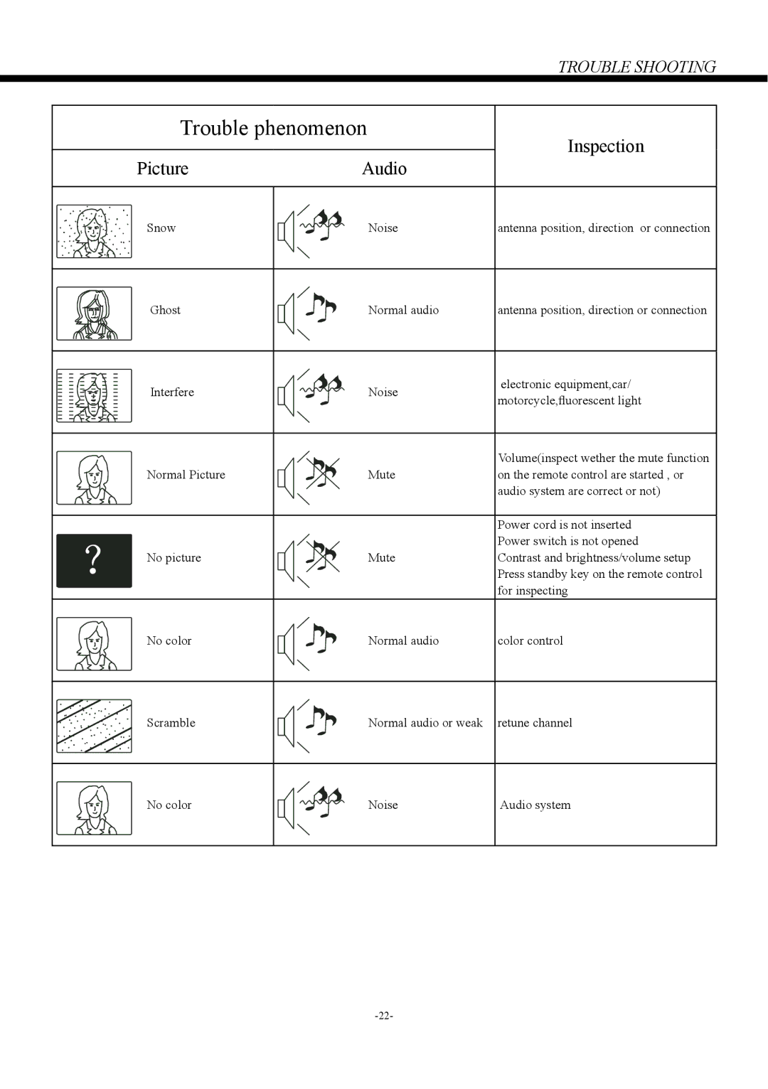 Haier LE32V600, LE46V600, LE50V600 owner manual Trouble phenomenon, Inspection, Picture Audio 