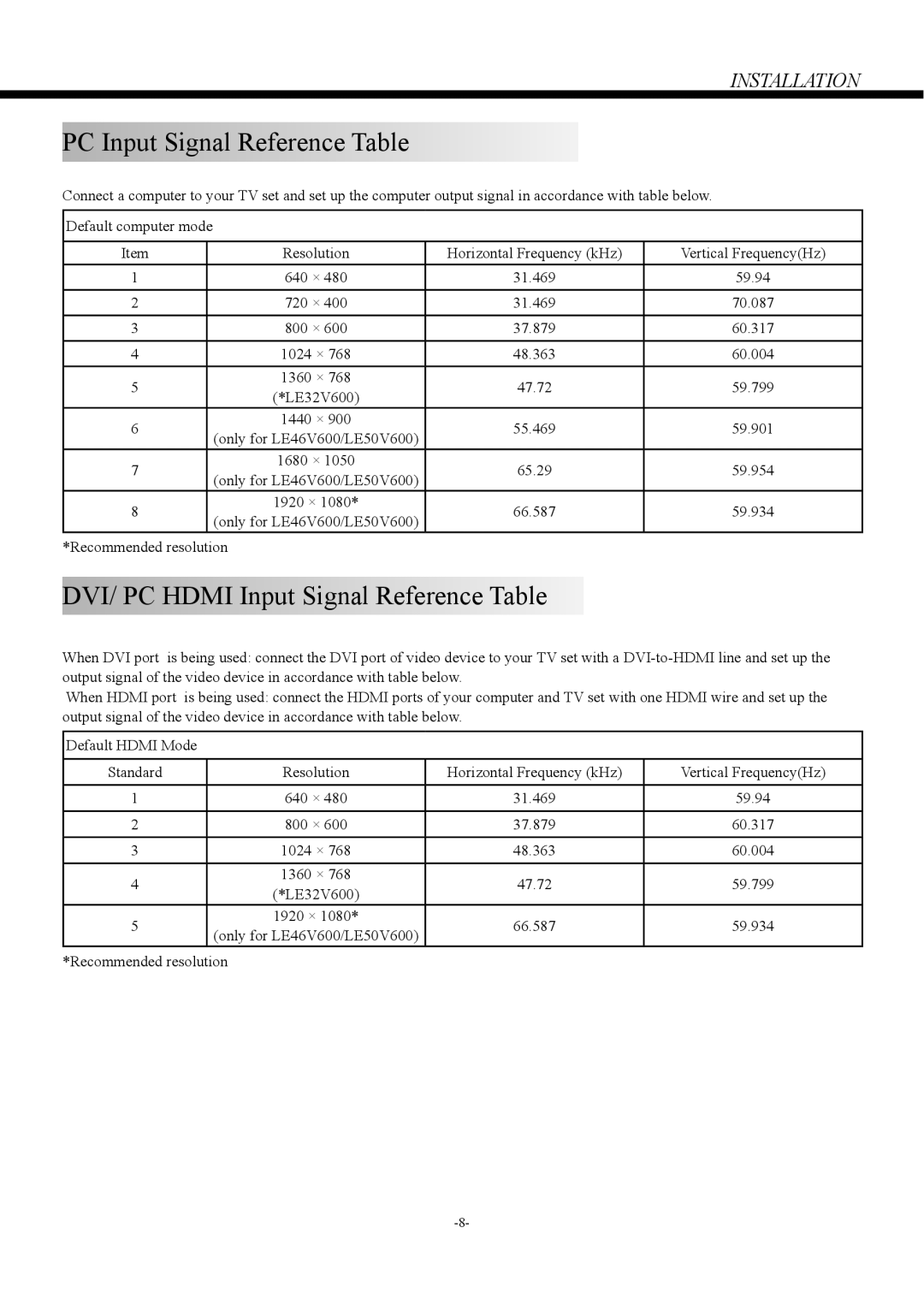 Haier LE46V600, LE50V600, LE32V600 owner manual PC Input Signal Reference Table, DVI/ PC Hdmi Input Signal Reference Table 