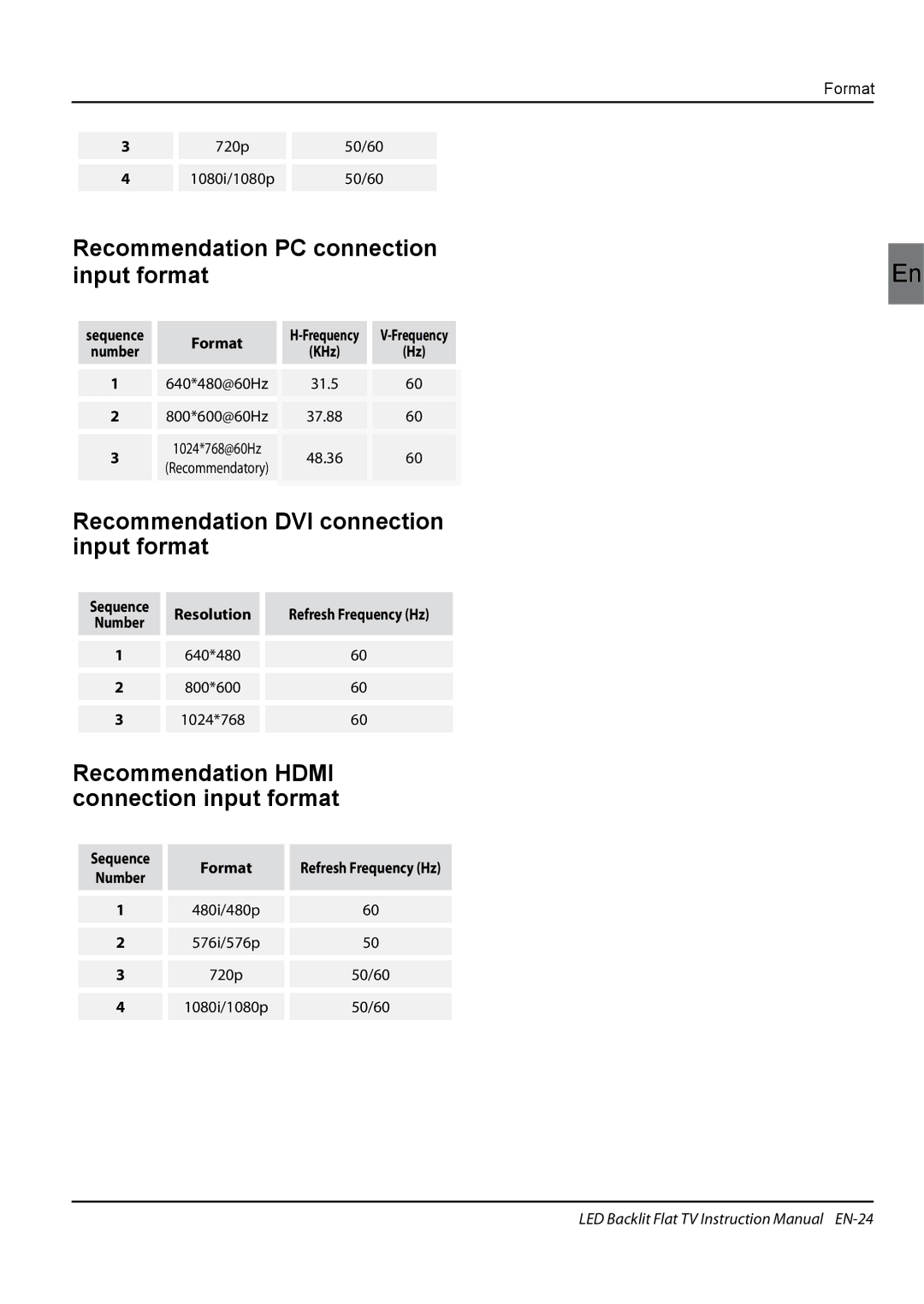 Haier LE55H5000 manual Recommendation PC connection Input format, Recommendation DVI connection input format, Format, 50/60 