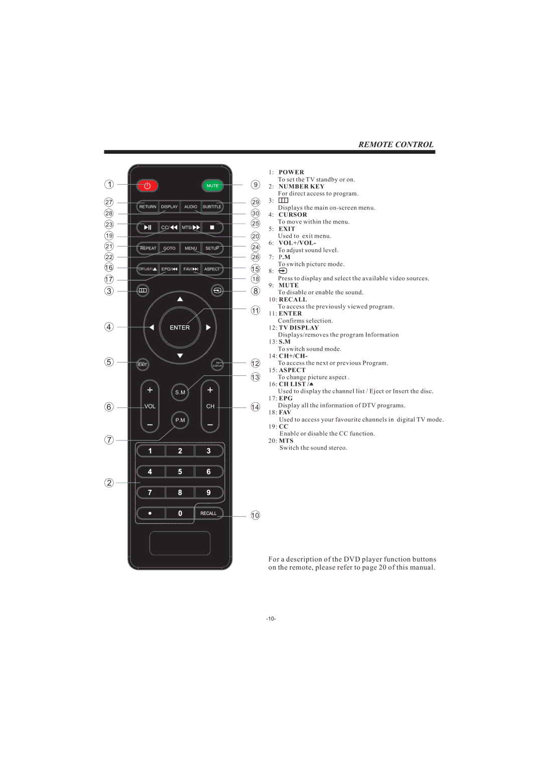 Haier LEC32B33200 manual Remote Control 