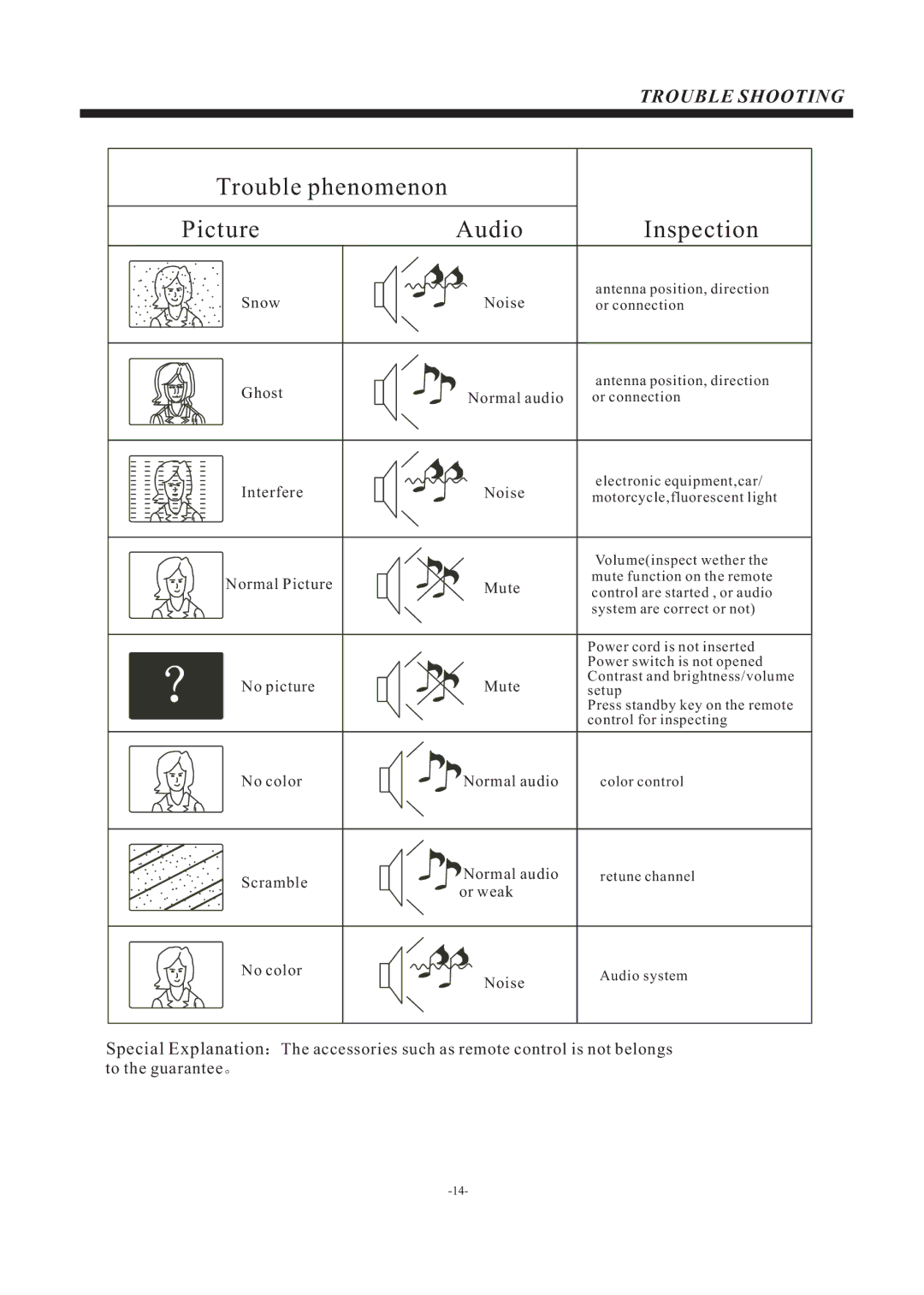 Haier LE32B50, LED LCD TV owner manual Trouble phenomenon Picture Audio Inspection 