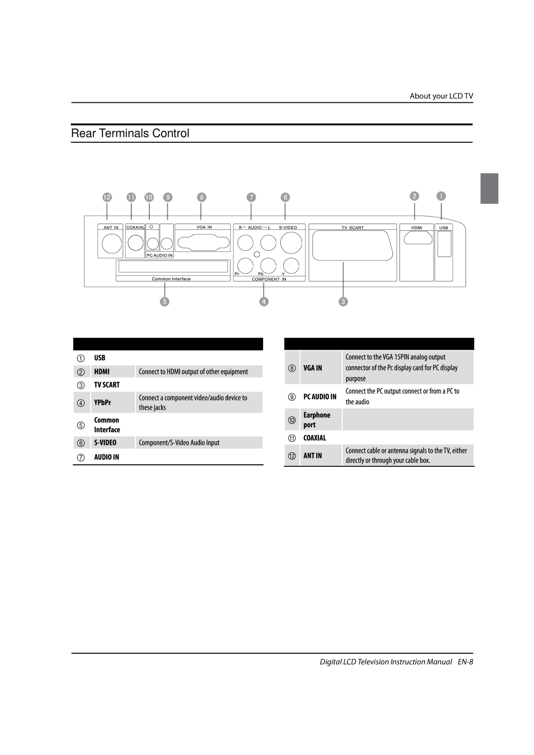 Haier LED22T3, LED19, LED40T3 instruction manual Rear Terminals Control 