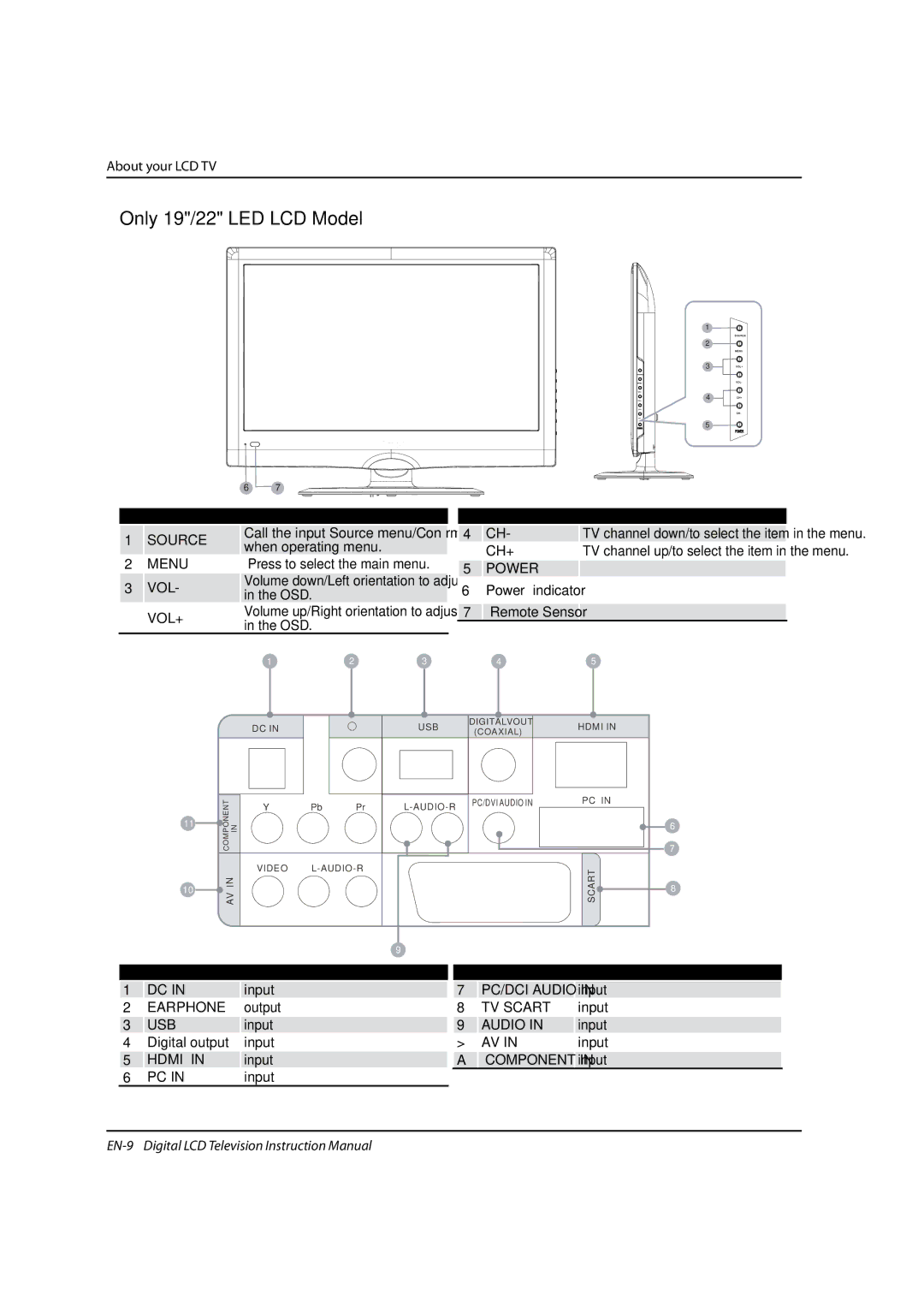 Haier LED19, LED40T3, LED22T3 instruction manual When operating menu, Osd, Input, Output 